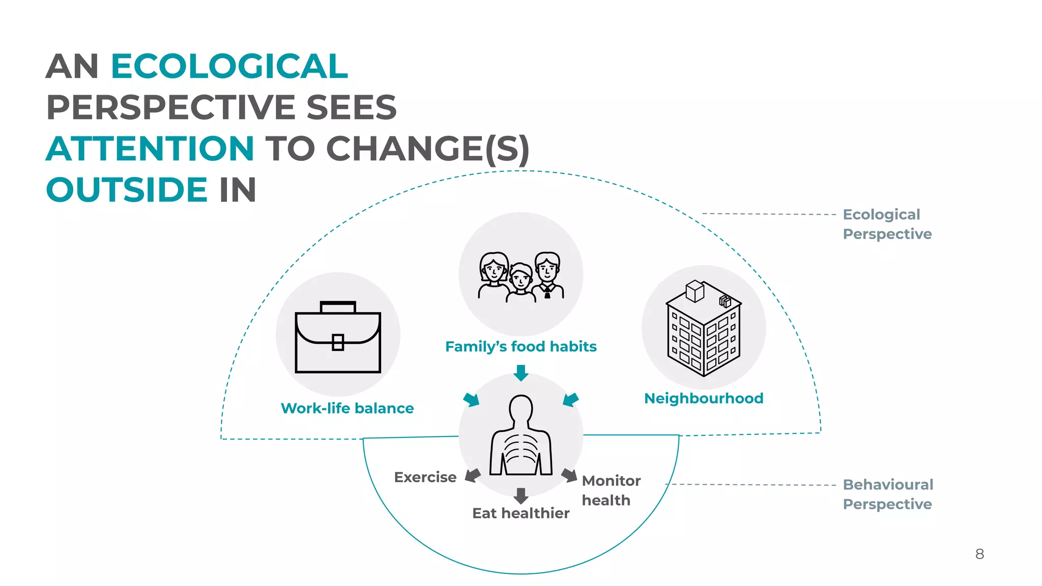 8
AN ECOLOGICAL
PERSPECTIVE SEES
ATTENTION TO CHANGE(S)
OUTSIDE IN
Work-life balance
Family’s food habits
Neighbourhood
Exercise
Eat healthier
Monitor
health
Behavioural
Perspective
Ecological
Perspective
 