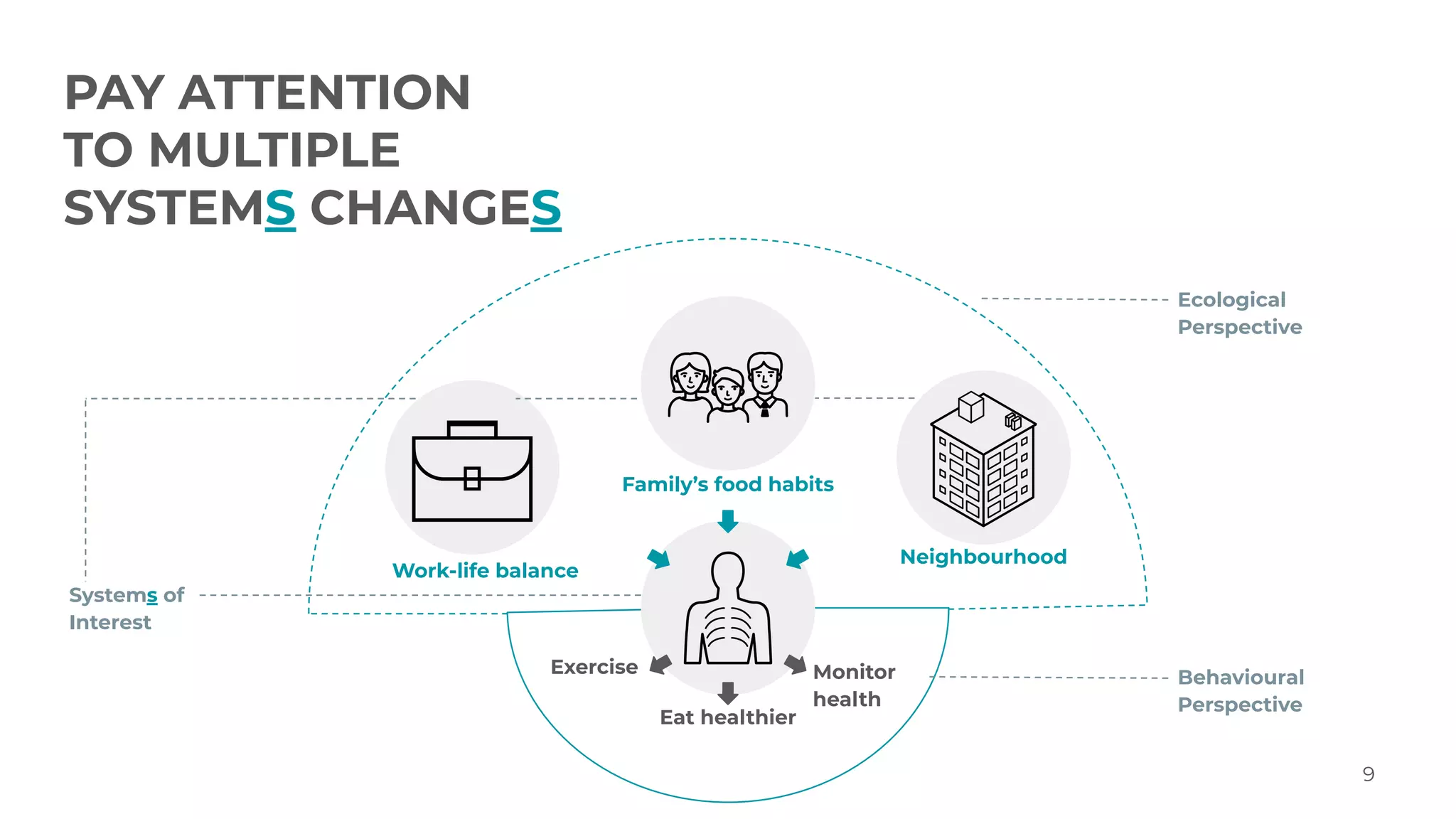 9
Work-life balance
Family’s food habits
Neighbourhood
PAY ATTENTION
TO MULTIPLE
SYSTEMS CHANGES
Systems of
Interest
Exercise
Eat healthier
Monitor
health
Behavioural
Perspective
Ecological
Perspective
 