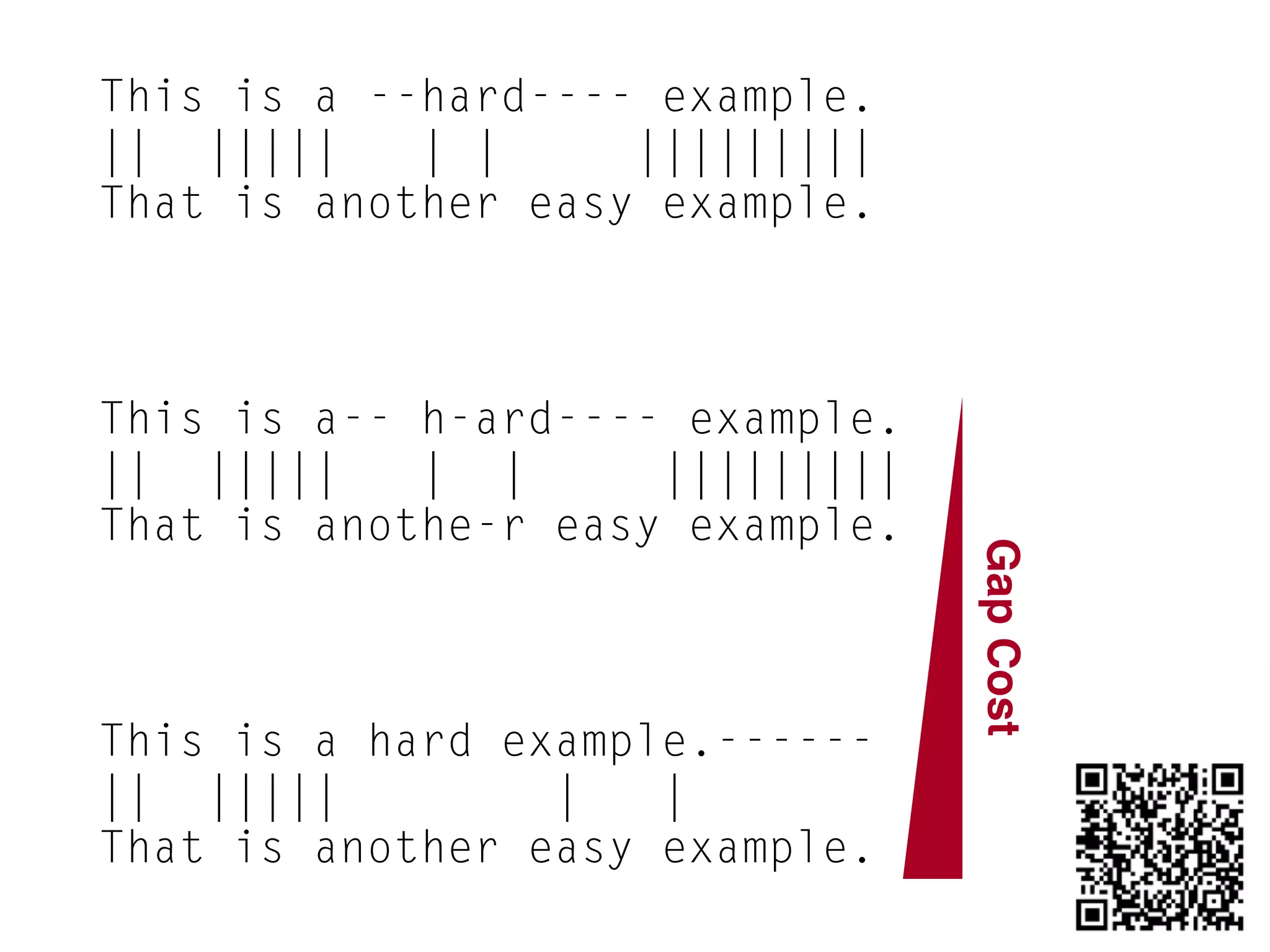 This is a --hard---- example.
|| ||||| | | |||||||||
That is another easy example.
This is a-- h-ard---- example.
|| ||||| | | |||||||||
That is anothe-r easy example.
This is a hard example.------
|| ||||| | |
That is another easy example.
GapCost
 