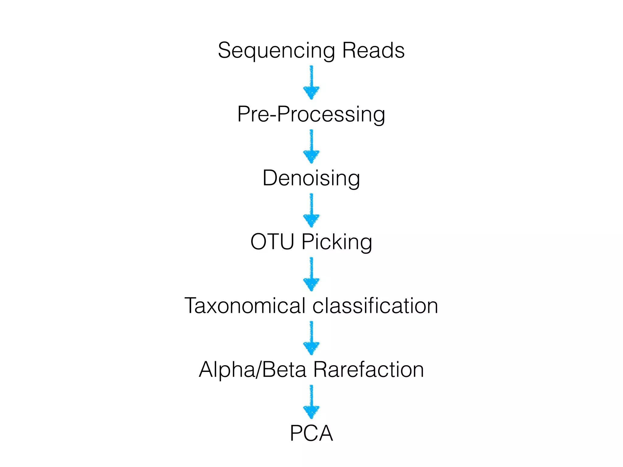 Sequencing Reads
Pre-Processing
Denoising
OTU Picking
Taxonomical classiﬁcation
Alpha/Beta Rarefaction
PCA
 