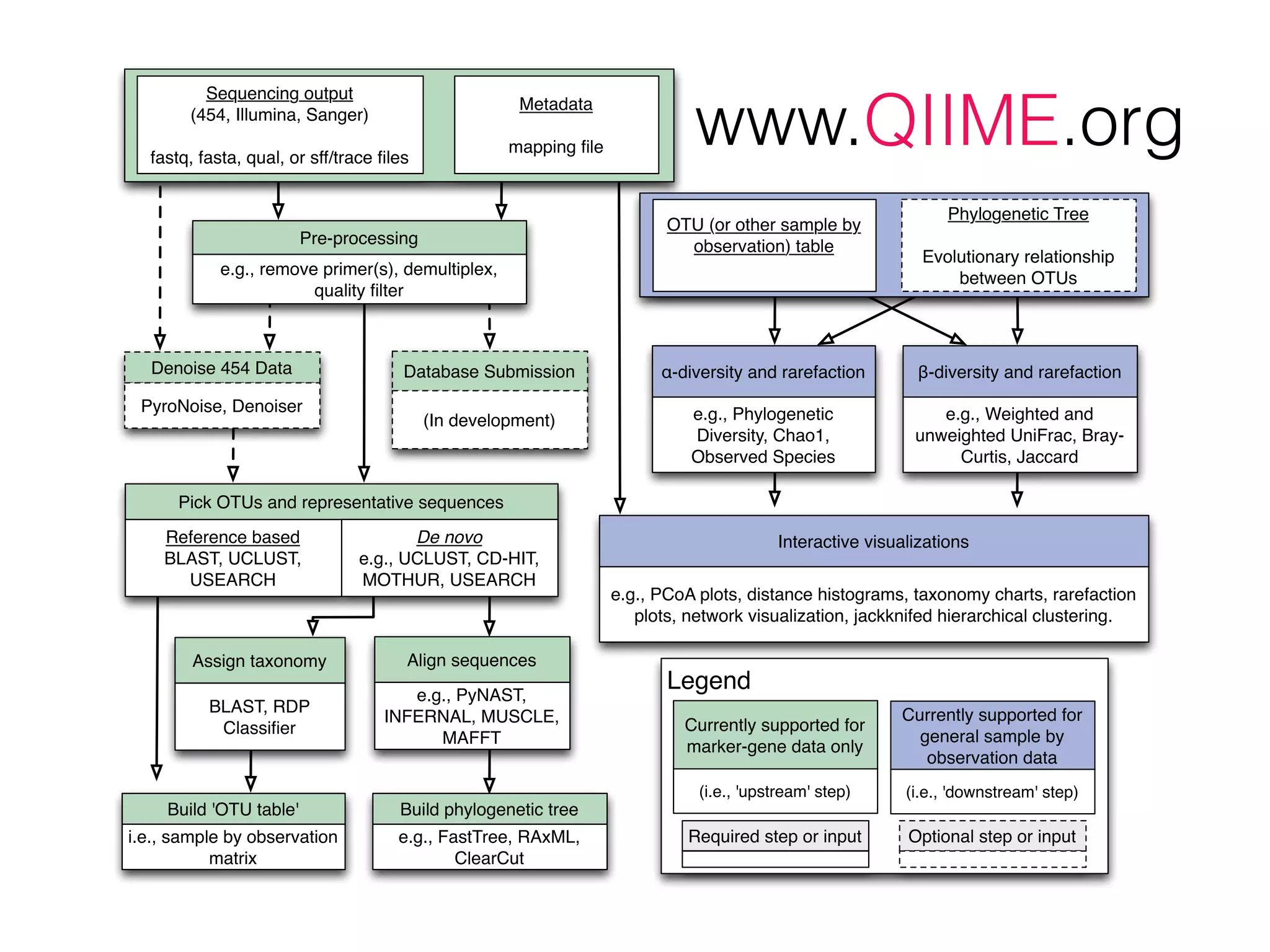Sequencing output
(454, Illumina, Sanger)
fastq, fasta, qual, or sff/trace ﬁles
Metadata
mapping ﬁle
Pre-processing
e.g., remove primer(s), demultiplex,
quality ﬁlter
Denoise 454 Data
PyroNoise, Denoiser
Reference based
BLAST, UCLUST,
USEARCH
Pick OTUs and representative sequences
De novo
e.g., UCLUST, CD-HIT,
MOTHUR, USEARCH
Assign taxonomy
BLAST, RDP
Classiﬁer
Align sequences
e.g., PyNAST,
INFERNAL, MUSCLE,
MAFFT
Build 'OTU table'
i.e., sample by observation
matrix
Build phylogenetic tree
e.g., FastTree, RAxML,
ClearCut
Database Submission
(In development)
OTU (or other sample by
observation) table
Phylogenetic Tree
Evolutionary relationship
between OTUs
α-diversity and rarefaction
e.g., Phylogenetic
Diversity, Chao1,
Observed Species
β-diversity and rarefaction
e.g., Weighted and
unweighted UniFrac, Bray-
Curtis, Jaccard
Interactive visualizations
e.g., PCoA plots, distance histograms, taxonomy charts, rarefaction
plots, network visualization, jackknifed hierarchical clustering.
Legend
Required step or input Optional step or input
Currently supported for
marker-gene data only
(i.e., 'upstream' step)
Currently supported for
general sample by
observation data
(i.e., 'downstream' step)
www.QIIME.orgwww.QIIME.org
 