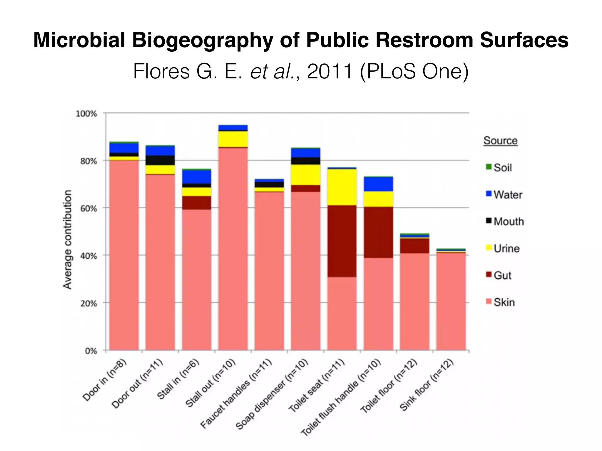 Flores G. E. et al., 2011 (PLoS One)
Microbial Biogeography of Public Restroom Surfaces
 