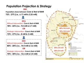 Population Projection & Strategy
2001
Population share between Core & Rest of BMR
73% : 27% (i.e., 6.17 mill & 2.25 mill)
2031
Without intervention- Core & Rest of BMR
80% : 20% (i.e., 14.4 mill & 3.6 mill)
OR
Strategic intervention- Core & Rest of BMR
70% : 30% (i.e., 12.6 mill & 5.4 mill)
Population Trend : BMR & BMA
3.37
4.95
6.51
8.42
1.66
2.91
4.30
6.17
0
2
4
6
8
10
1971 1981 1991 2001
Census Year
Population
in
Million
BMR BMA
Population Projection : BMR & BMA
3.37
4.95
6.51
8.42
1.66
2.91
4.30
6.17
0
5
10
15
20
25
1971 1981 1991 2001 2011 2021 2031
Census Year
Population
in
Million
BMR BMA BMR Projected BMA Projected
18
mill
14.4
mill
80%-14.4 mill
70%-12.6 mill
20%-3.6 mill
30%-5.4 mill
2016
Without intervention- Core & Rest of BMR
78% : 22% (i.e., 9.8 mill & 2.7 mill)
OR
Strategic intervention- Core & Rest of BMR
73% : 27% (i.e., 8 mill & 3 mill)
 