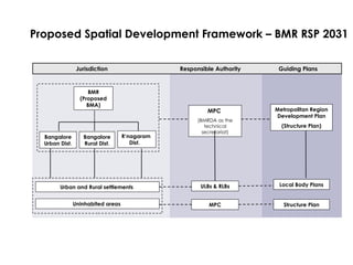Proposed Spatial Development Framework – BMR RSP 2031
Jurisdiction Responsible Authority Guiding Plans
BMR
(Proposed
BMA)
Bangalore
Urban Dist.
Bangalore
Rural Dist.
R’nagaram
Dist.
Metropolitan Region
Development Plan
(Structure Plan)
Local Body Plans
Urban and Rural settlements
Uninhabited areas
MPC
(BMRDA as the
technical
secretariat)
ULBs & RLBs
MPC Structure Plan
 
