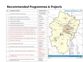 Recommended Programmes & Projects
No Programme/ Projects Location/ Action
1 Cente for Excellence in Education
Ramanagaram
– Channapatna
2 Regional Park and Recreational Facilities
Bidadi -
Harohalli
3 Fashion Hub & Regional Commercial Center DodBallapur
4 Educational Complex Anekal
5 Agri based Integrated Facility Kanakapura
6 Agri based Processing Facility Magadi
7 Dairy and Poultry Facility and Agri-based Processing Facility Vijayapura
8 Inter Modal Interchange Hub & Integrated Freight Hub Bidadi
9 Inter modal interchange hub and Integrated Freight Hub Nelamangala
10 Inter modal interchange hub and Integrated Freight Hub Devanahalli
11 Inter modal interchange hub Hoskote
12 Inter modal interchange hub and Integrated Freight Hub Electronic City
13 Integrated Freight Hub Kanakpura
14 GIS consolidated data base
BMRDA- To
prepare
15 Feasibility studies and local economic plans & studies
BMRDA- To
prepare
16 Setting up of integrated solid waste management sites
BMRDA- to
coordinate with
DMA
17
Heritage cell and Identification, listing and grading of
heritage areas
BMRDA- to
coordinate with
Town Planning
Department
18
Development of waste lands & Guidelines for natural
resource extraction
BMRDA- To
prepare
guidelines
 