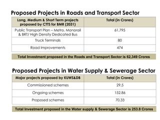 Proposed Projects in Roads and Transport Sector
Long, Medium & Short Term projects
proposed by CTTS for BMR (2031)
Total (in Crores)
Public Transport Plan – Metro, Monorail
& BRT/ High Density Dedicated Bus
61,795
Truck Terminals 80
Road Improvements 474
Total Investment proposed in the Roads and Transport Sector is 62,349 Crores
Proposed Projects in Water Supply & Sewerage Sector
management Sector
Major projects proposed by KUWS&DB Total (in Crores)
Commissioned schemes 29.5
Ongoing schemes 152.86
Proposed schemes 70.33
Total Investment proposed in the Water supply & Sewerage Sector is 253.8 Crores
 