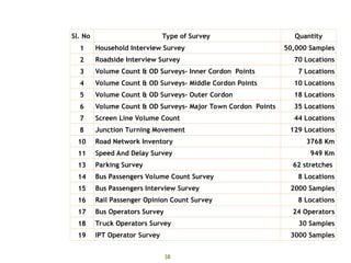 38
Data Base
Sl. No Type of Survey Quantity
1 Household Interview Survey 50,000 Samples
2 Roadside Interview Survey 70 Locations
3 Volume Count & OD Surveys- Inner Cordon Points 7 Locations
4 Volume Count & OD Surveys- Middle Cordon Points 10 Locations
5 Volume Count & OD Surveys- Outer Cordon 18 Locations
6 Volume Count & OD Surveys- Major Town Cordon Points 35 Locations
7 Screen Line Volume Count 44 Locations
8 Junction Turning Movement 129 Locations
10 Road Network Inventory 3768 Km
11 Speed And Delay Survey 949 Km
13 Parking Survey 62 stretches
14 Bus Passengers Volume Count Survey 8 Locations
15 Bus Passengers Interview Survey 2000 Samples
16 Rail Passenger Opinion Count Survey 8 Locations
17 Bus Operators Survey 24 Operators
18 Truck Operators Survey 30 Samples
19 IPT Operator Survey 3000 Samples
 