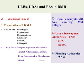 ULBs, UDAs and PAs in BMR
 NUMBER OF ULBs: 17
I. Corporation – B.B.M.P.
II. CMCs 6 Nos : Ramanagara,
Kanakapura,
Channapattana,
D.Ballapur,
Hoskote,
Hebbagodi.
III. TMCs 10 Nos : Magadi, Vijayapur, Devanahalli,
Anekal, Nelamanagala, Attibele,
Jigan, Bommasandra, Chandapura,
Bidadi.
 Gram Panchayats- 284
Nos. covering 2551
villages
 Urban Development
Authorities - 2 Nos
– BDA
– RUDA
 Planning Authorities
– 9 Nos
BMRDA
 