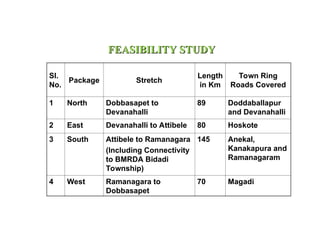 FEASIBILITY STUDY
FEASIBILITY STUDY
Sl.
No.
Package Stretch
Length
in Km
Town Ring
Roads Covered
1 North Dobbasapet to
Devanahalli
89 Doddaballapur
and Devanahalli
2 East Devanahalli to Attibele 80 Hoskote
3 South Attibele to Ramanagara
(Including Connectivity
to BMRDA Bidadi
Township)
145 Anekal,
Kanakapura and
Ramanagaram
4 West Ramanagara to
Dobbasapet
70 Magadi
 
