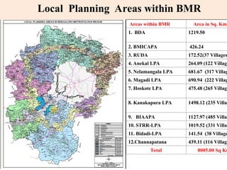 Local Planning Areas within BMR
Areas within BMR Area in Sq. Kms
1. BDA 1219.50
2. BMICAPA 426.24
3. RUDA 172.52(37 Villages
4. Anekal LPA 264.09 (122 Village
5. Nelamangala LPA 681.67 (317 Villag
6. Magadi LPA 690.94 (222 Villag
7. Hoskote LPA 475.48 (265 Village
8. Kanakapura LPA 1498.12 (235 Villag
9. BIAAPA 1127.97 (485 Villag
10. STRR-LPA 1019.52 (331 Villag
11. Bidadi-LPA 141.54 (38 Village
12.Channapatana 439.11 (116 Village
Total 8005.00 Sq Km
 