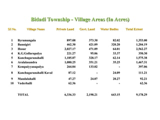 Bidadi Township - Village Areas (In Acres)
SI No.
SI No. Village Name
Village Name Private Land
Private Land Govt. Land
Govt. Land Water Bodies
Water Bodies Total Extent
Total Extent
1
1 Byramangala
Byramangala 897.08
897.08 373.30
373.30 82.02
82.02 1,353.00
1,353.00
2
2 Bannigiri
Bannigiri 462.30
462.30 421.09
421.09 320.20
320.20 1,204.19
1,204.19
3
3 Hosur
Hosur 2,027.17
2,027.17 471.09
471.09 64.01
64.01 2,562.27
2,562.27
4
4 K.G.Gollarapalya
K.G.Gollarapalya 221.27
221.27 95.06
95.06 33.37
33.37 350.30
350.30
5
5 Kanchugaranahalli
Kanchugaranahalli 1,185.07
1,185.07 328.17
328.17 62.14
62.14 1,575.38
1,575.38
6
6 Aralalasandra
Aralalasandra 1,080.25
1,080.25 351.21
351.21 35.25
35.25 1,467.31
1,467.31
7
7 Kempaiyyanapalya
Kempaiyyanapalya 264.04
264.04 133.02
133.02 -
- 397.06
397.06
8
8 Kanchugaranahalli Kaval
Kanchugaranahalli Kaval 87.12
87.12 -
- 24.09
24.09 111.21
111.21
9
9 Mandalahalli
Mandalahalli 47.27
47.27 24.07
24.07 20.27
20.27 92.21
92.21
10
10 Vaderhalli
Vaderhalli 62.36
62.36 -
- -
- 62.36
62.36
TOTAL
TOTAL 6,336.33
6,336.33 2,198.21
2,198.21 643.15
643.15 9,178.29
9,178.29
 