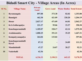 Bidadi Smart City - Village Areas (In Acres)
SI No. Village Name
Private
Land
Govt. Land Water Bodies Total Extent
1 Byramangala 897.08 373.30 82.02 1,353.00
2 Bannigiri 462.30 421.09 320.20 1,204.19
3 Hosur 2,027.17 471.09 64.01 2,562.27
4 K.G.Gollarapalya 221.27 95.06 33.37 350.30
5 Kanchugaranahalli 1,185.07 328.17 62.14 1,575.38
6 Aralalasandra 1,080.25 351.21 35.25 1,467.31
7 Kempaiyyanapalya 264.04 133.02 - 397.06
8
Kanchugaranahalli
Kaval
87.12 - 24.09 111.21
9 Mandalahalli 47.27 24.07 20.27 92.21
10 Vaderhalli 62.36 - - 62.36
TOTAL 6,336.33 2,198.21 643.15 9,178.29
 