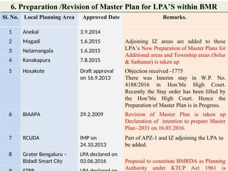 Sl. No. Local Planning Area Approved Date Remarks.
1 Anekal 3.9.2014
2 Magadi 1.6.2015 Adjoining IZ areas are added to these
LPA’s Now Preparation of Master Plans for
Additional areas and Township areas (Solur
& Sathanur) is taken up
3 Nelamangala 1.6.2015
4 Kanakapura 7.8.2015
5 Hosakote Draft approval
on 16.9.2013
Objection received -1775
There was Interim stay in W.P. No.
4188/2016 in Hon’ble High Court.
Recently the Stay order has been lifted by
the Hon’ble High Court. Hence the
Preparation of Master Plan is in Progress.
6 BIAAPA 29.2.2009 Revision of Master Plan is taken up
Declaration of intention to prepare Master
Plan -2031 on 16.03.2016.
7 RCUDA IMP on
24.10.2013
Part of APZ-1 and IZ adjoining the LPA to
be added.
8 Grater Bengaluru –
Bidadi Smart City
LPA declared on
03.06.2016 Proposal to constitute BMRDA as Planning
Authority under KTCP Act 1961 is
6. Preparation /Revision of Master Plan for LPA’S within BMR
 
