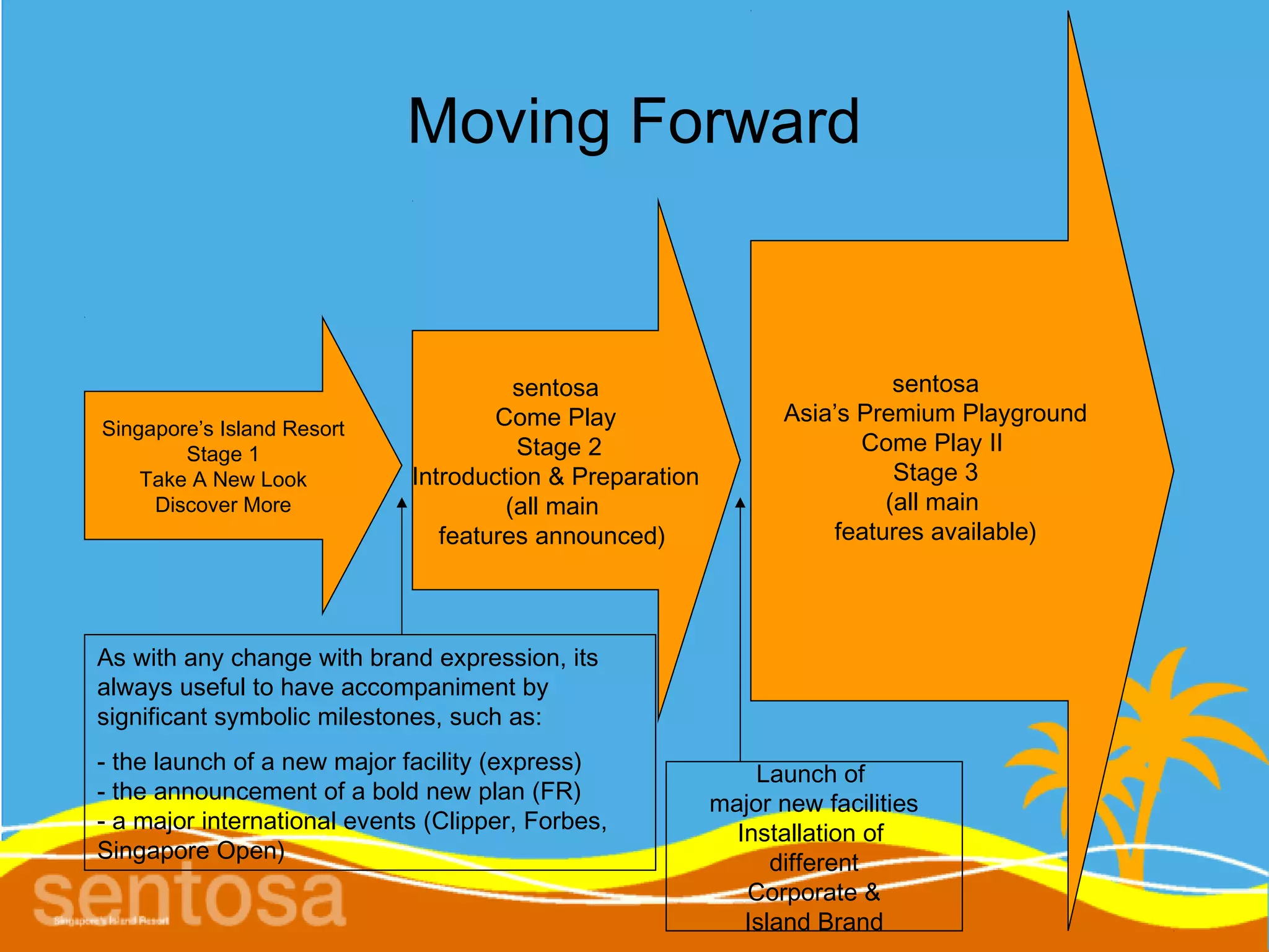 Moving Forward


                                       sentosa                             sentosa
                                     Come Play                   Asia’s Premium Playground
Singapore’s Island Resort
        Stage 1                        Stage 2                          Come Play II
    Take A New Look          Introduction & Preparation                    Stage 3
     Discover More                    (all main                           (all main
                                features announced)                  features available)




As with any change with brand expression, its
always useful to have accompaniment by
significant symbolic milestones, such as:
- the launch of a new major facility (express)                Launch of
- the announcement of a bold new plan (FR)                major new facilities
- a major international events (Clipper, Forbes,            Installation of
Singapore Open)                                                 different
                                                             Corporate &
                                                             Island Brand
 