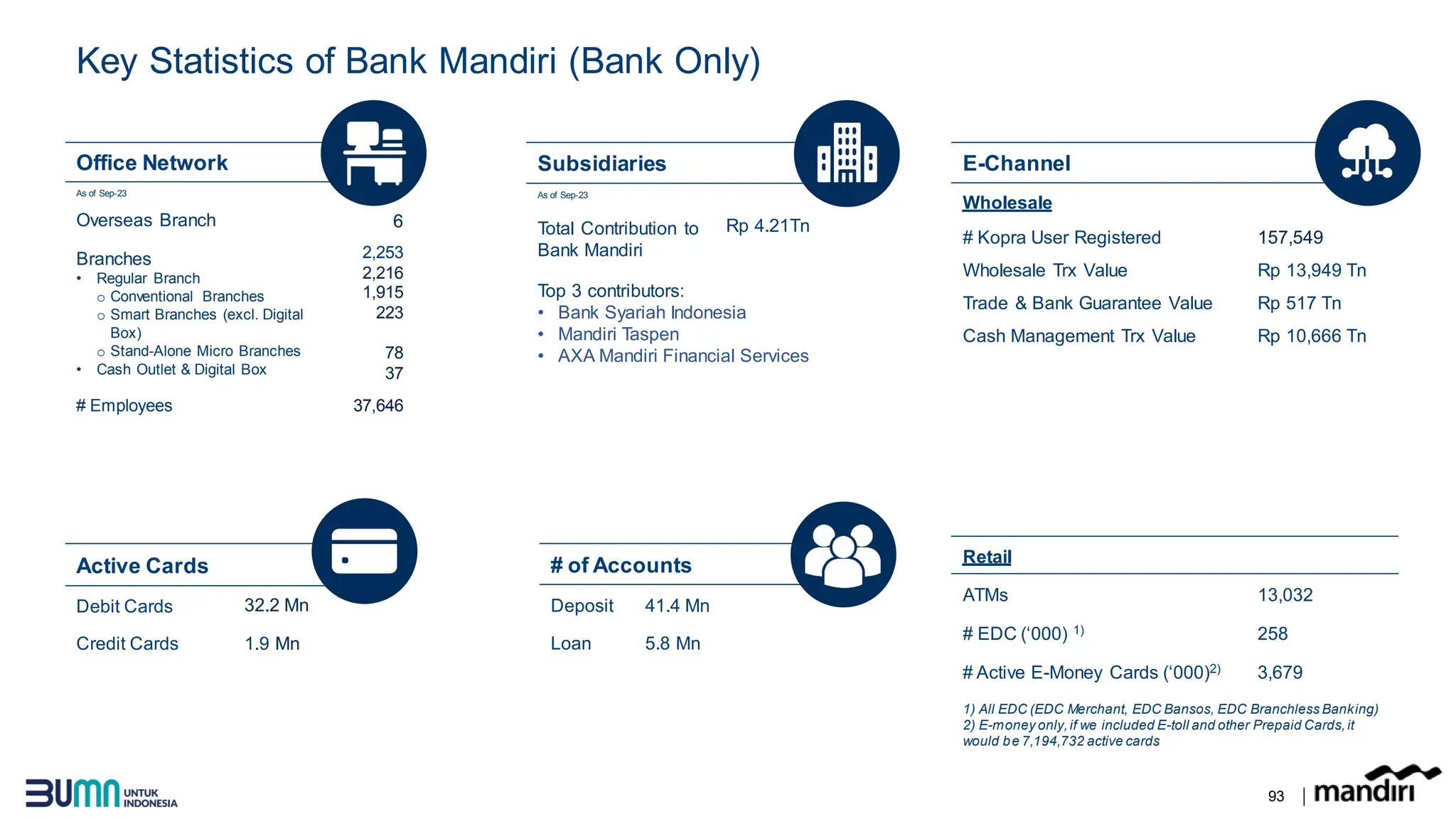 BMRI 2023 Q3 Presentation Bank Mandiri Indonesia | PDF
