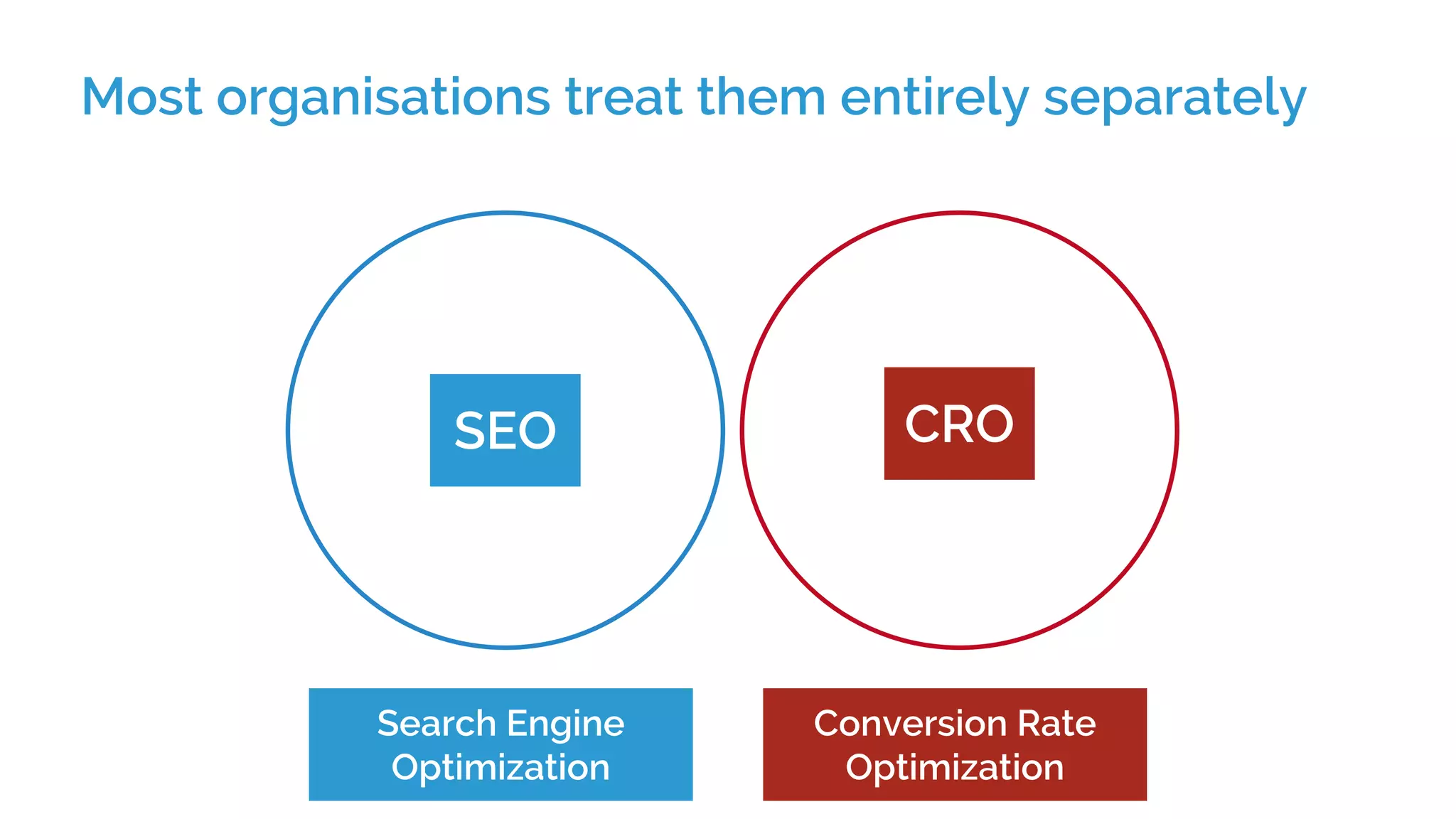 Most organisations treat them entirely separately
SEO CRO
Search Engine
Optimization
Conversion Rate
Optimization
 