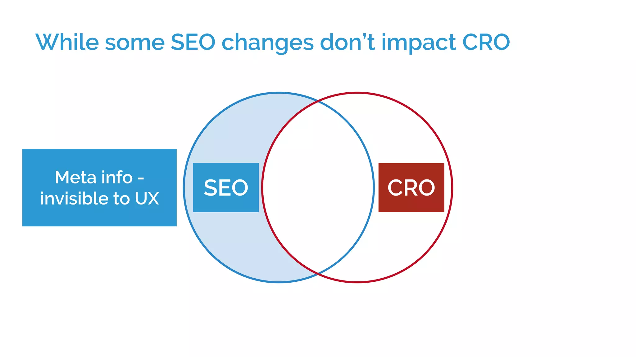 While some SEO changes don’t impact CRO
SEO
Meta info -
invisible to UX CRO
 
