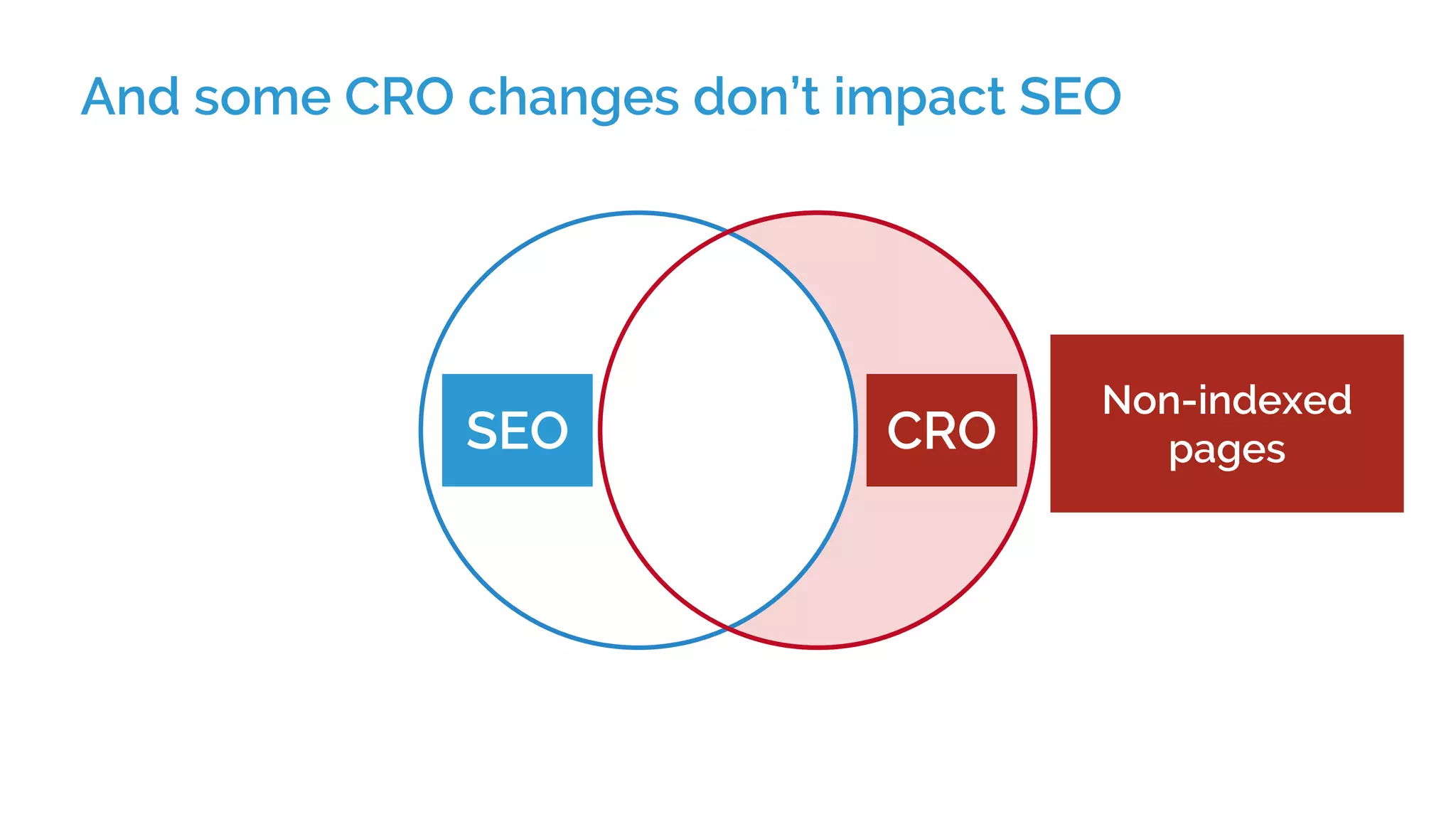 And some CRO changes don’t impact SEO
SEO
Non-indexed
pagesCRO
 