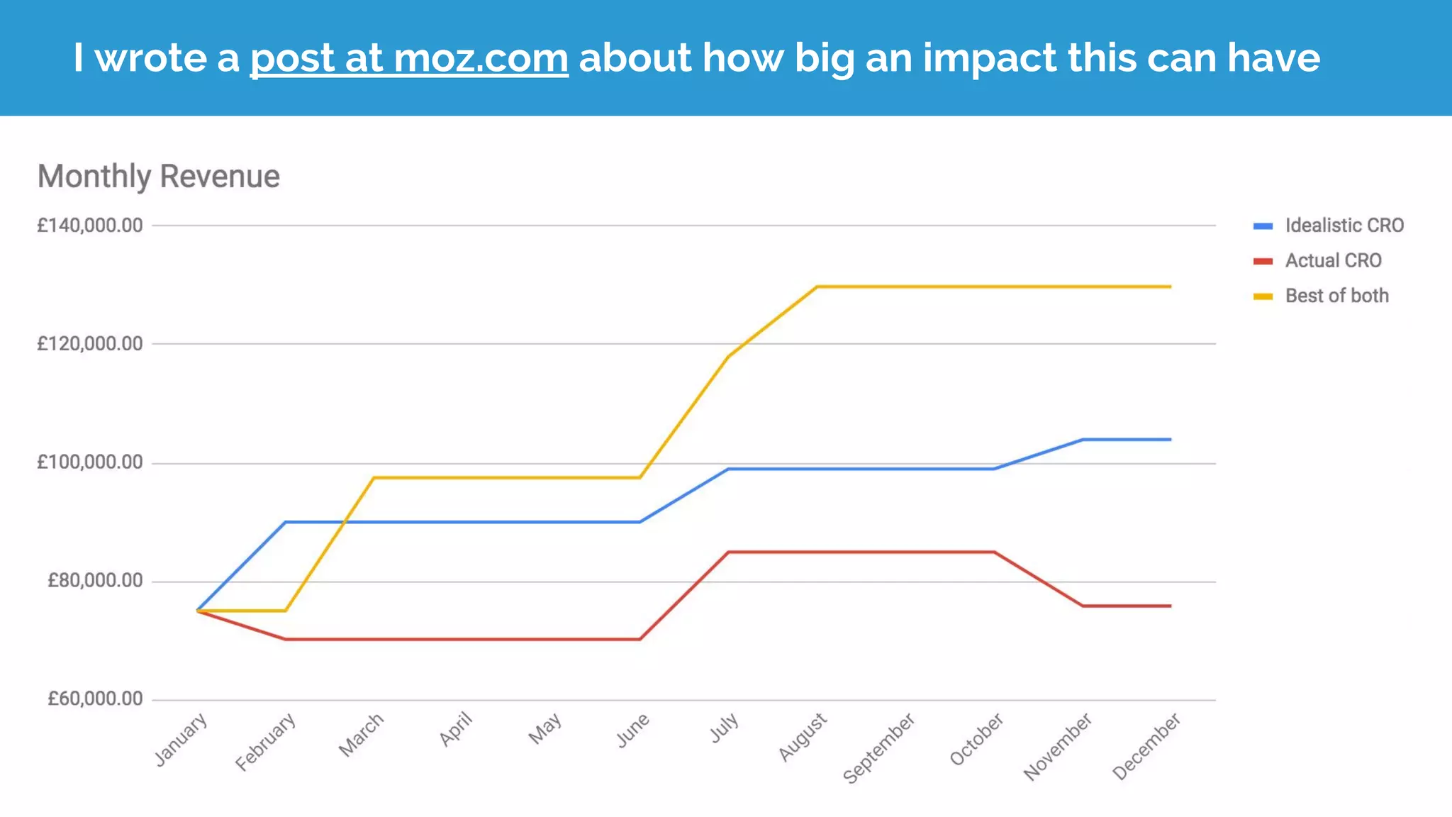 I wrote a post at moz.com about how big an impact this can have
 