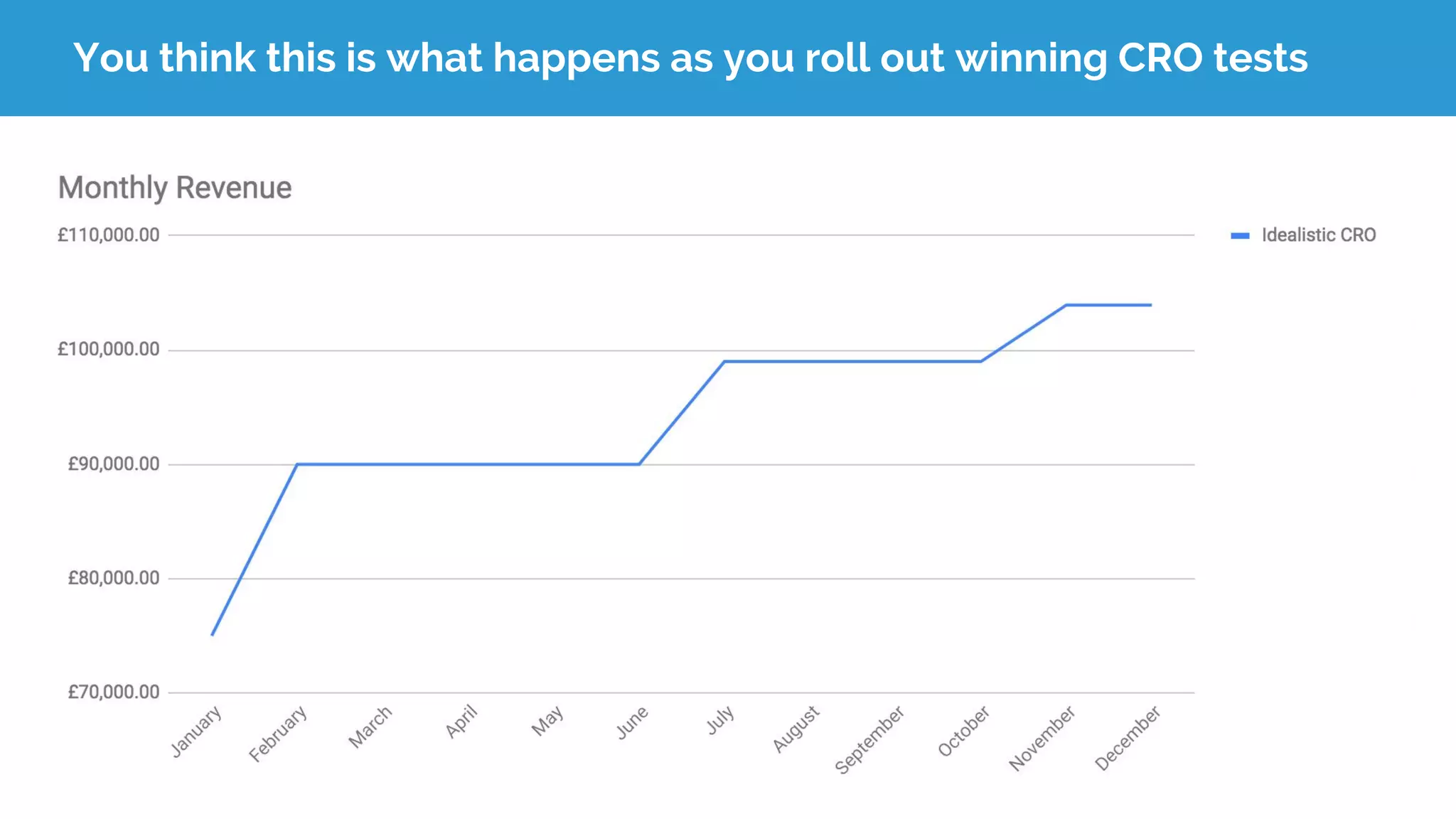 You think this is what happens as you roll out winning CRO tests
 