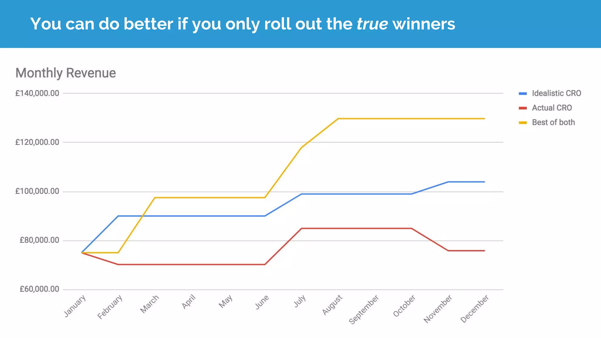 You can do better if you only roll out the true winners
 