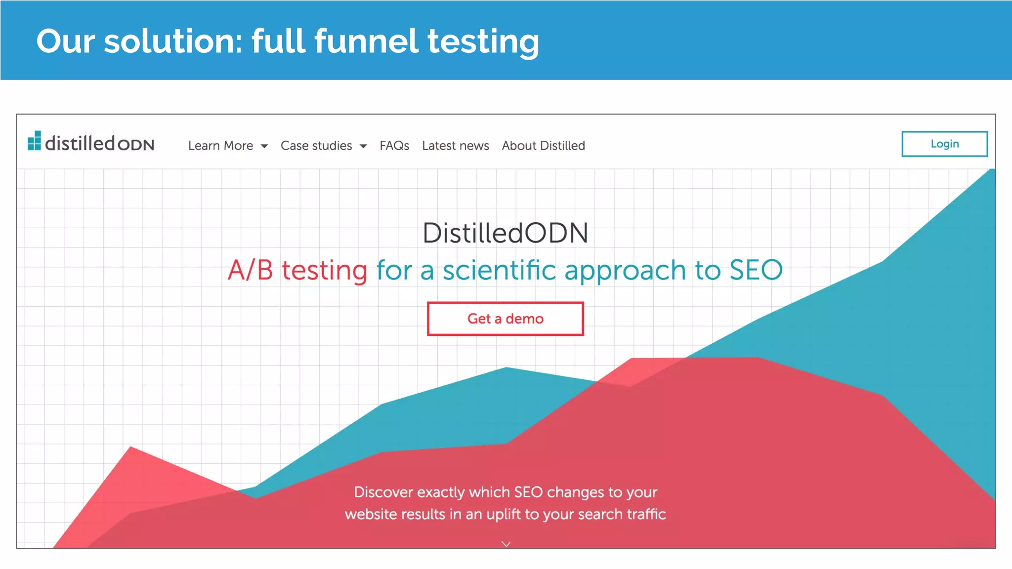 SEO split testing is template basedOur solution: full funnel testing
 