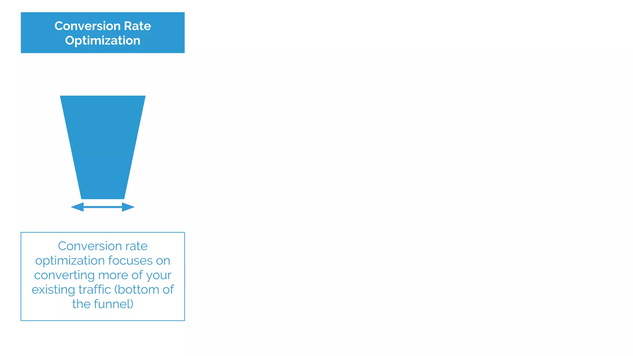Conversion rate
optimization focuses on
converting more of your
existing traffic (bottom of
the funnel)
Conversion Rate
Optimization
 