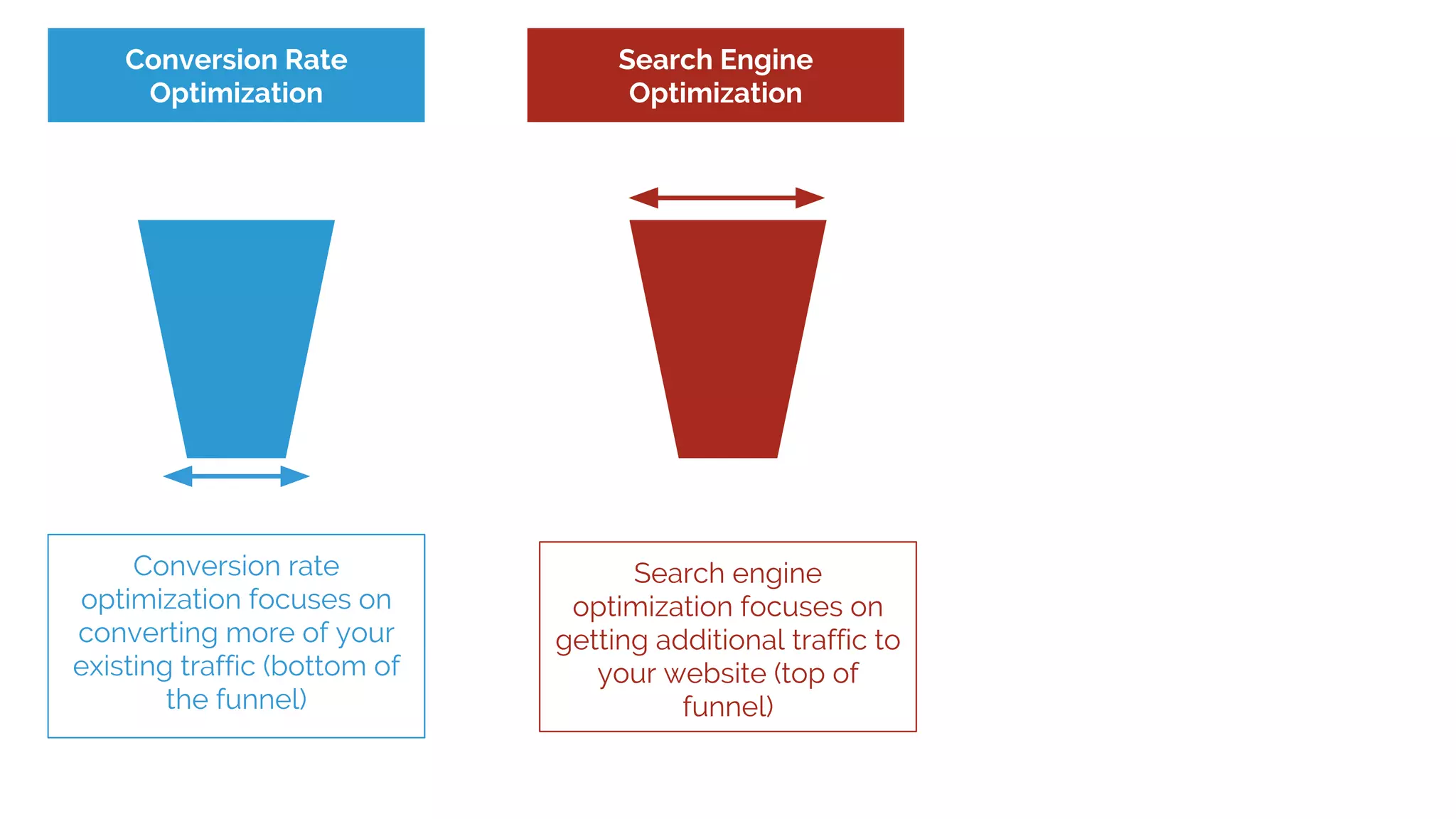 Conversion rate
optimization focuses on
converting more of your
existing traffic (bottom of
the funnel)
Search engine
optimization focuses on
getting additional traffic to
your website (top of
funnel)
Conversion Rate
Optimization
Search Engine
Optimization
 