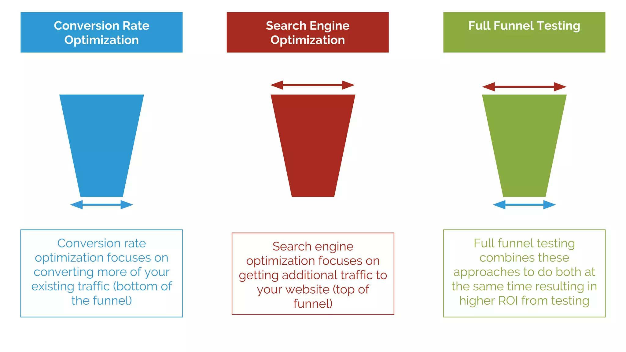 Conversion rate
optimization focuses on
converting more of your
existing traffic (bottom of
the funnel)
Search engine
optimization focuses on
getting additional traffic to
your website (top of
funnel)
Full funnel testing
combines these
approaches to do both at
the same time resulting in
higher ROI from testing
Conversion Rate
Optimization
Search Engine
Optimization
Full Funnel Testing
 