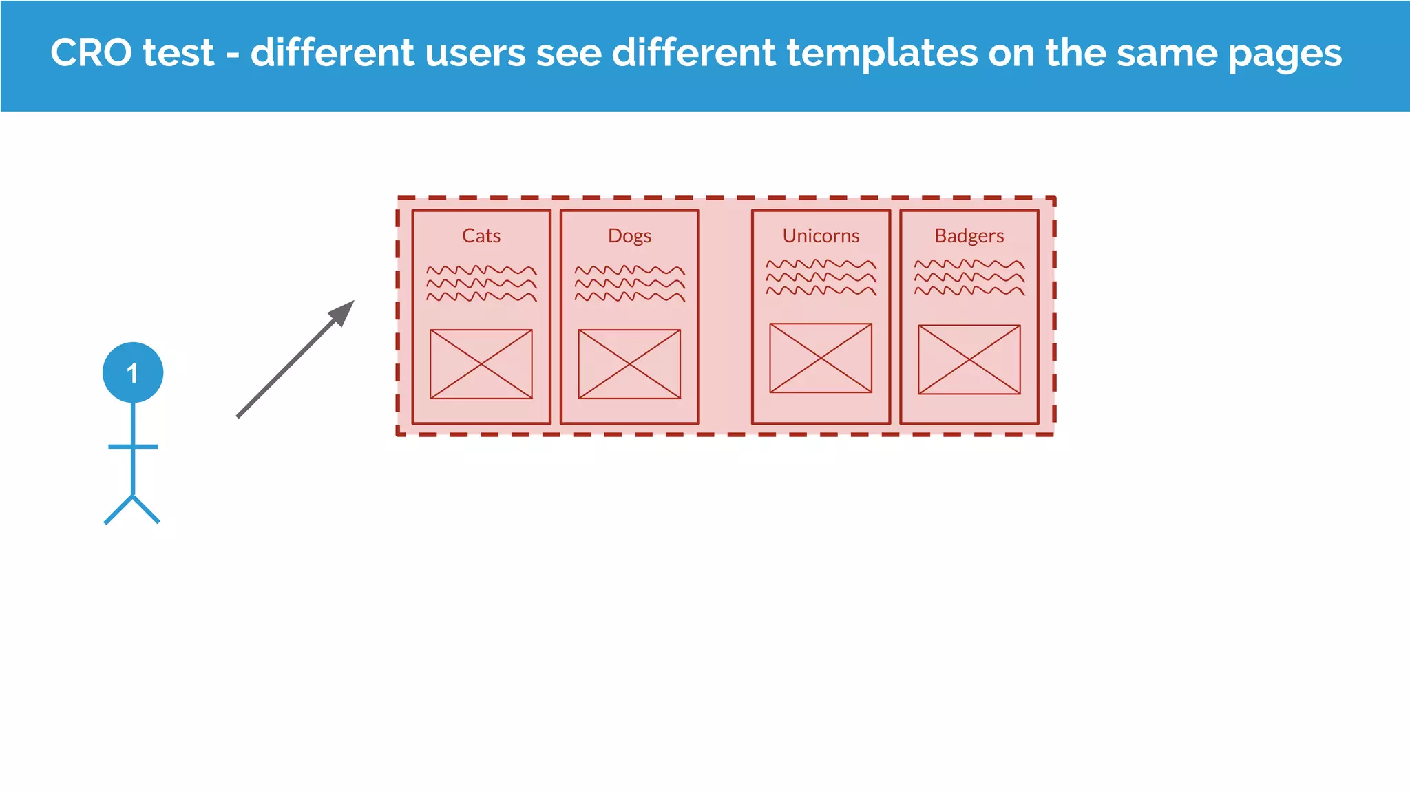 Cats Dogs Unicorns Badgers
CRO test - different users see different templates on the same pages
1
 