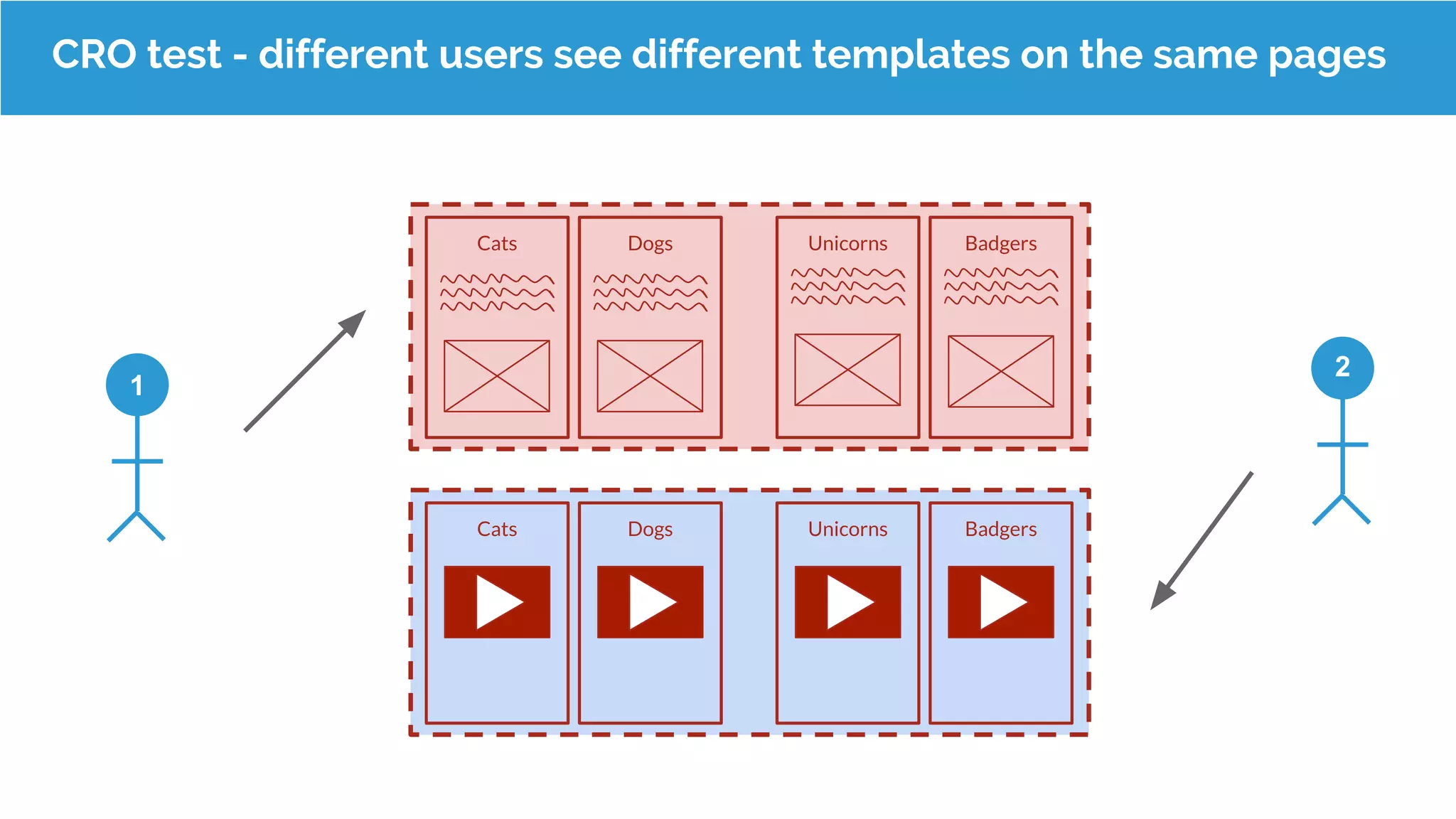 Cats Dogs Unicorns Badgers
CRO test - different users see different templates on the same pages
1
2
Cats BadgersDogs Unicorns
 
