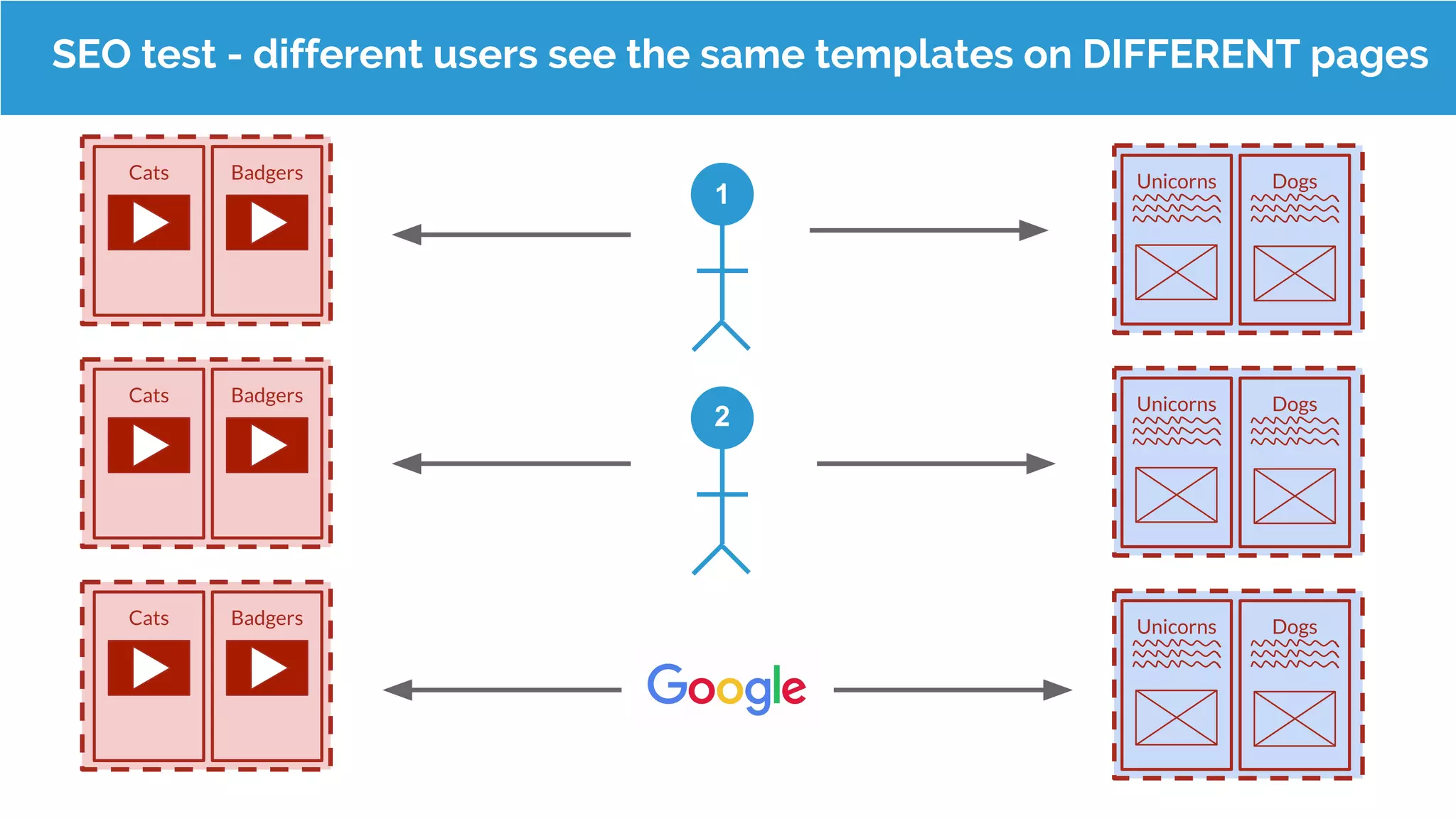 Cats Badgers Unicorns Dogs
SEO test - different users see the same templates on DIFFERENT pages
Cats Badgers Unicorns Dogs
Cats Badgers Unicorns Dogs
1
2
 