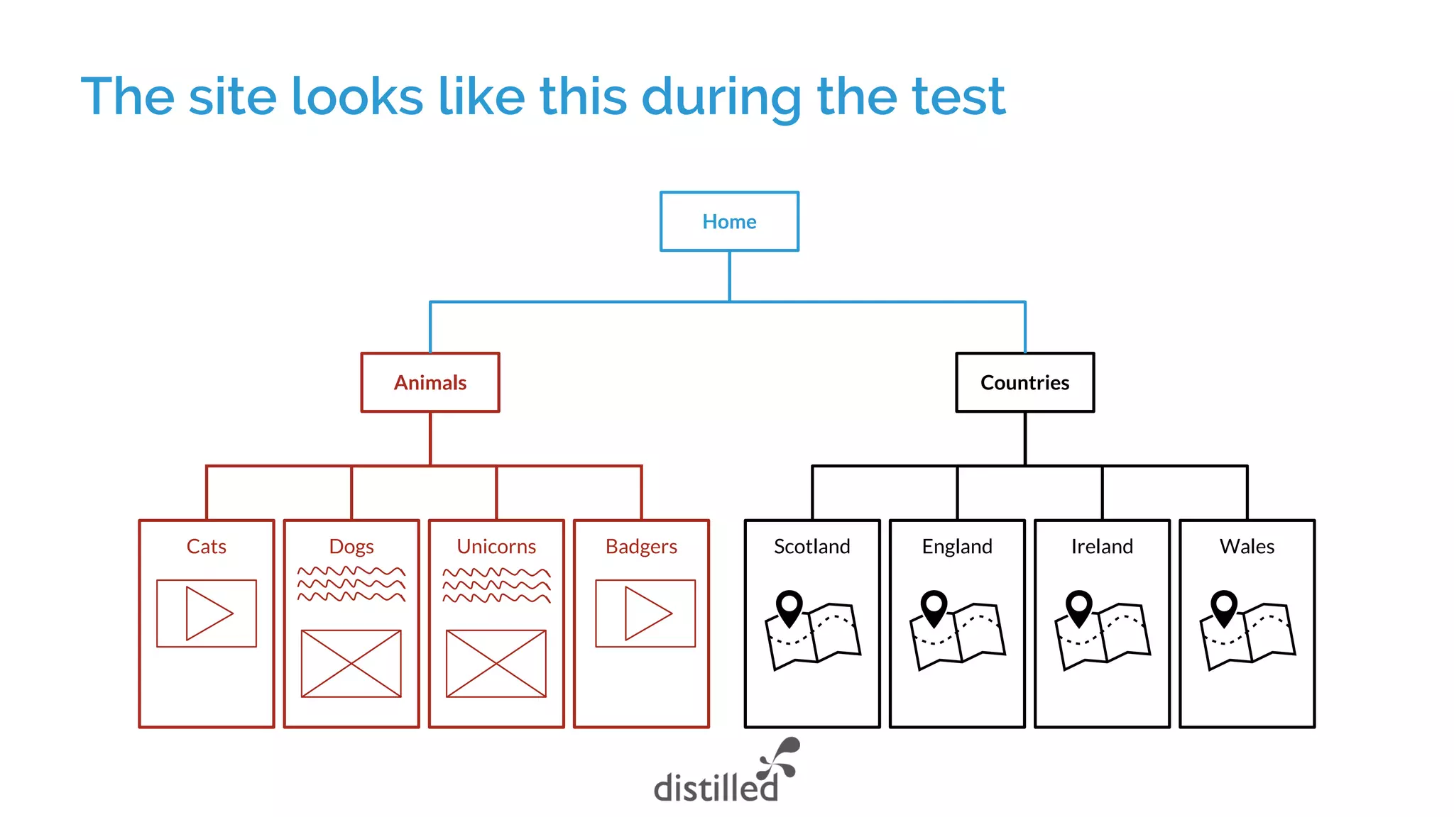 The site looks like this during the test
Home
Animals
Cats Dogs
Countries
Scotland England Ireland WalesUnicorns Badgers
 
