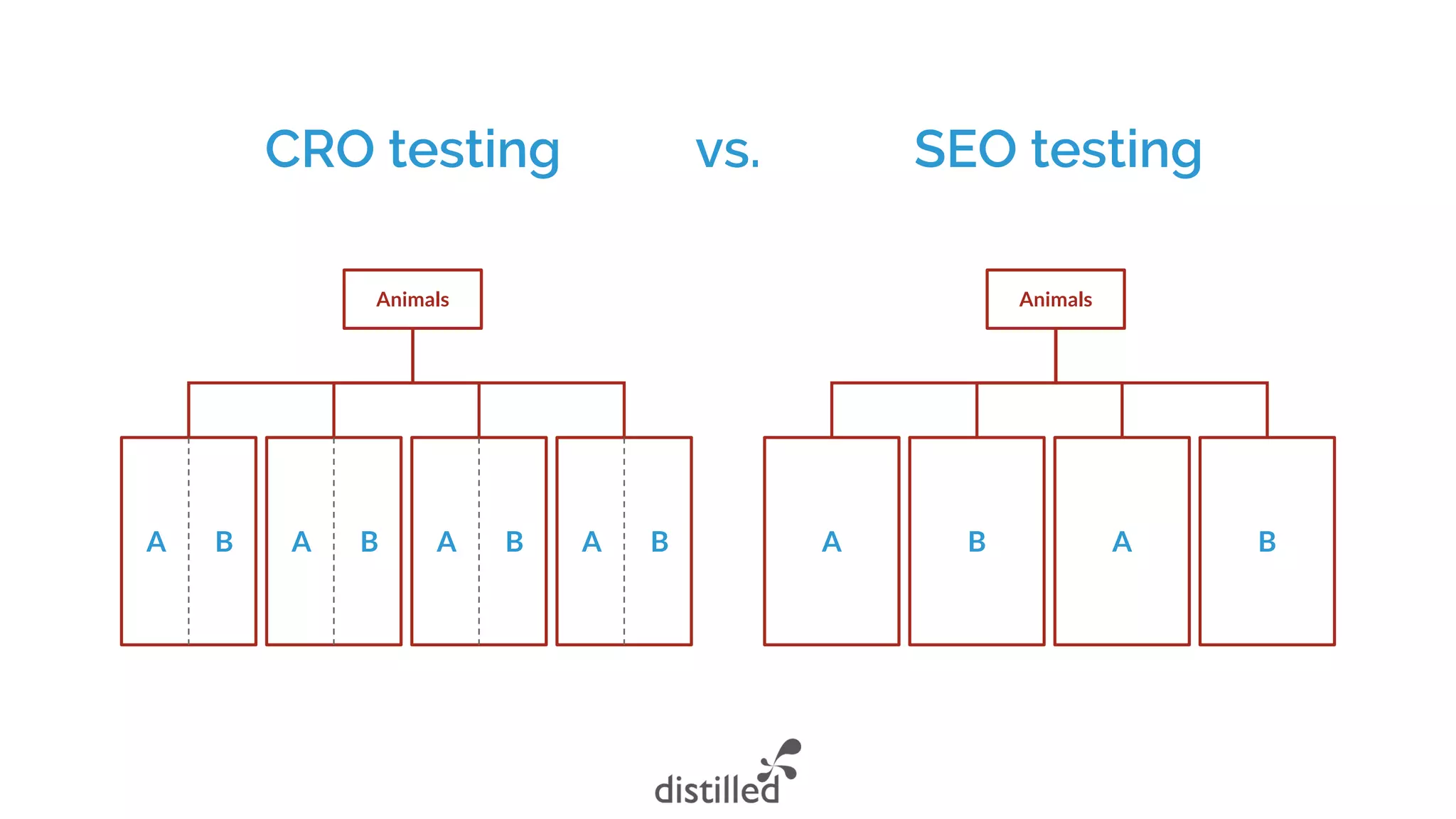 Animals
A B A B A B A B
Animals
A B A B
SEO testingCRO testing vs.
 
