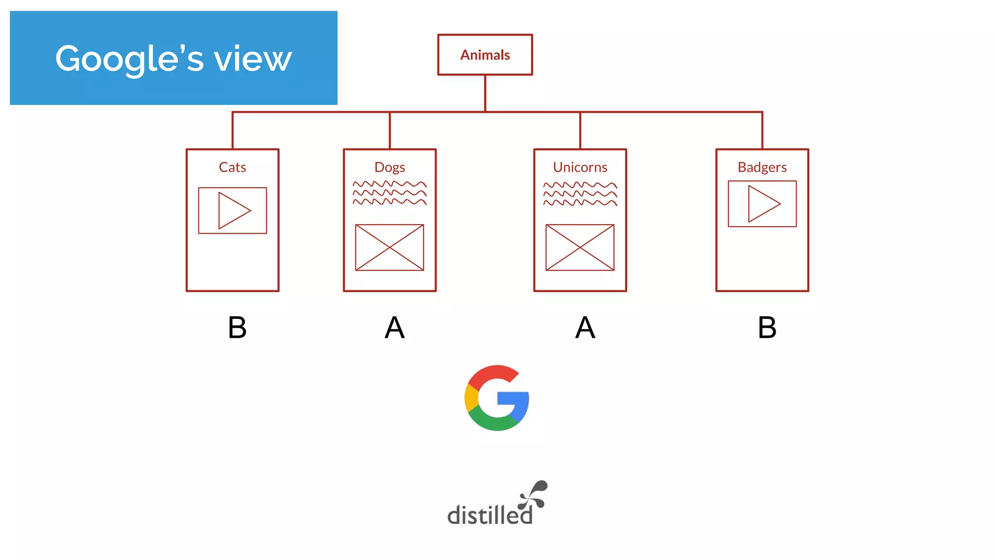 Google’s view Animals
Cats Dogs Unicorns Badgers
AB BA
 