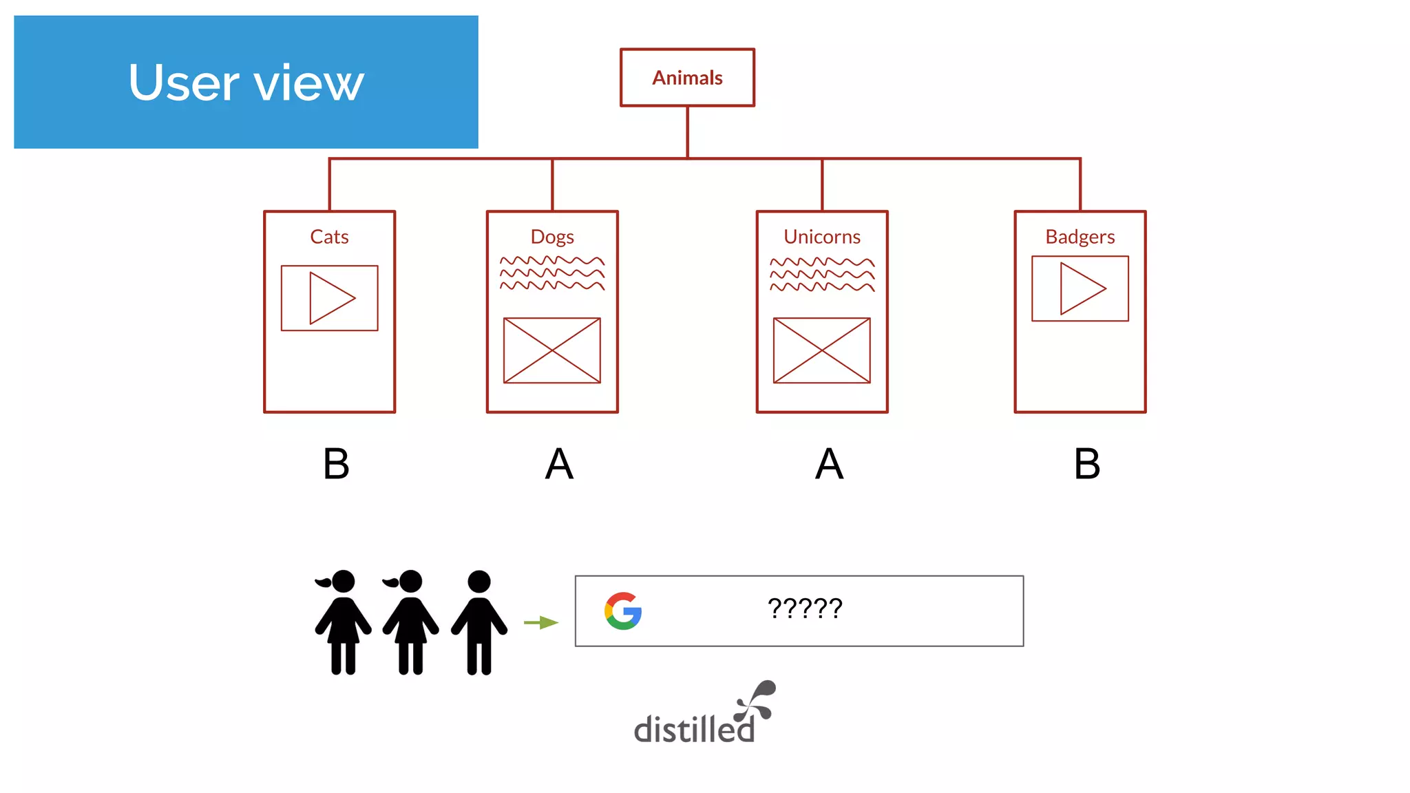 User view Animals
Cats Dogs Unicorns Badgers
AB BA
?????
 