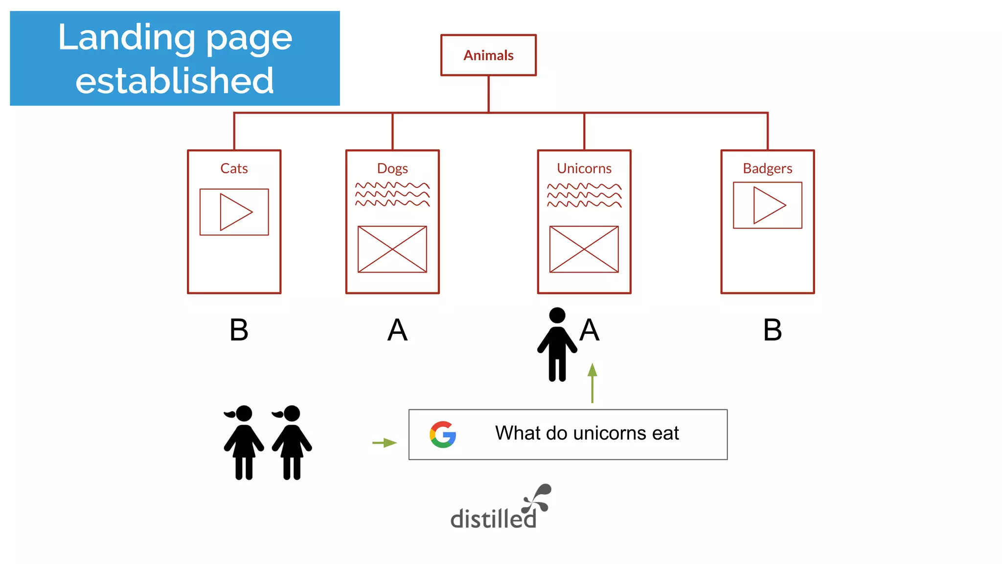 Animals
Cats Dogs Unicorns Badgers
AB BA
Landing page
established
What do unicorns eat
 