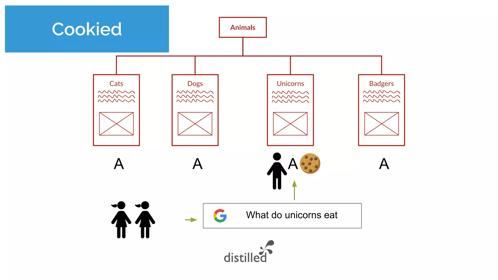 Cookied
AA AA
What do unicorns eat
Animals
Cats Dogs Unicorns Badgers
 