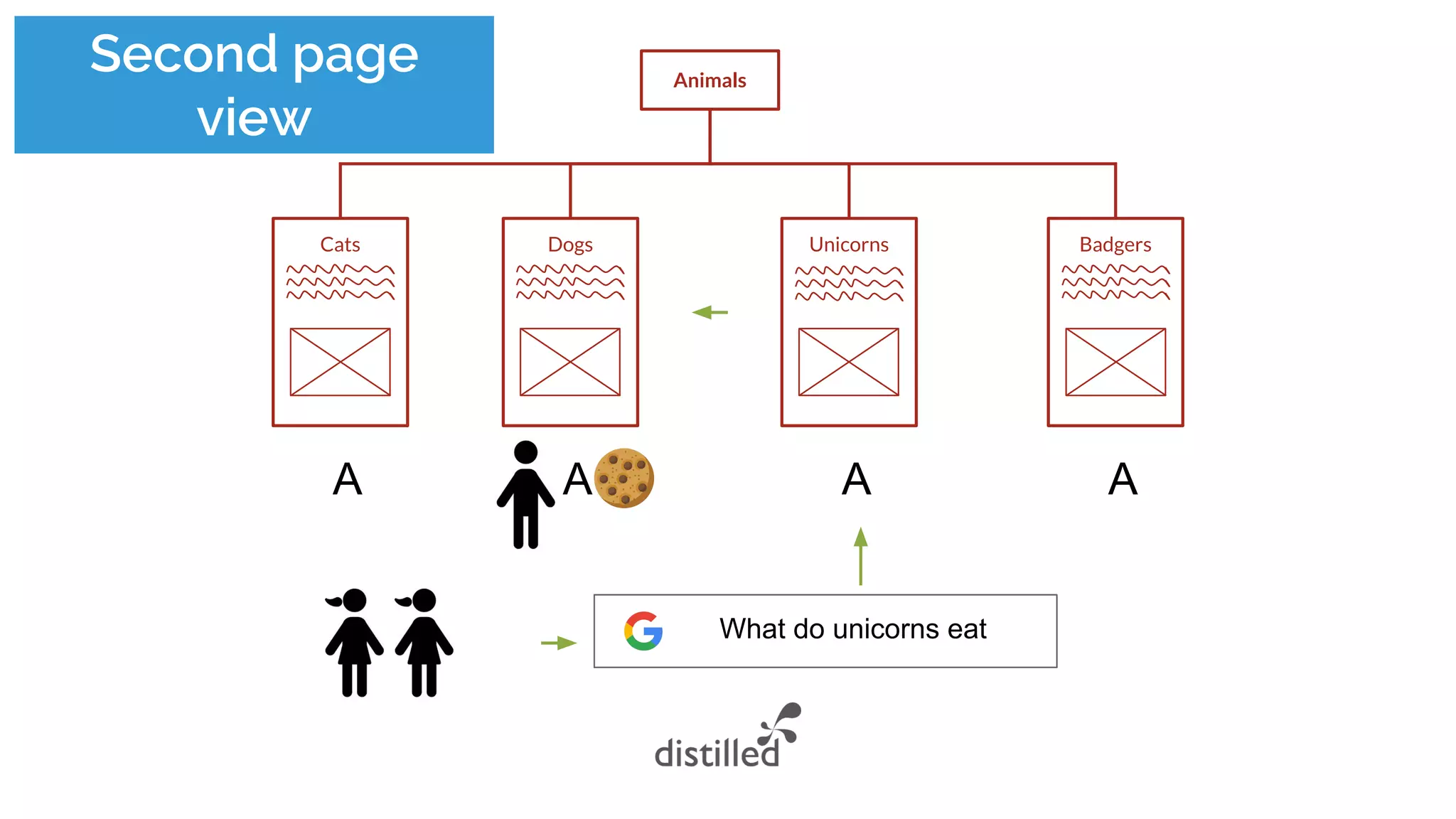 Second page
view
Animals
Cats Dogs Unicorns Badgers
AA AA
What do unicorns eat
 