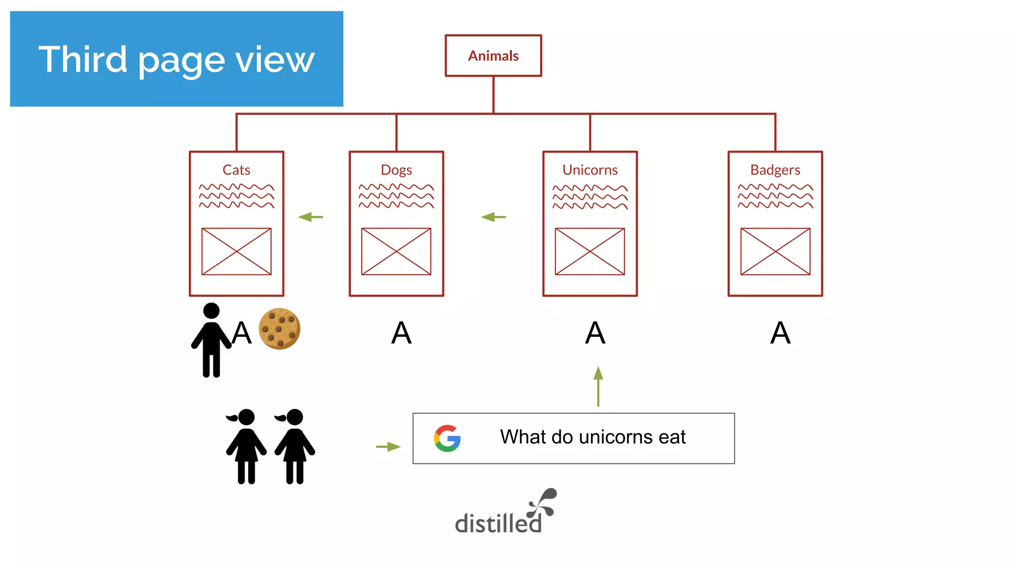 Third page view Animals
Cats Dogs Unicorns Badgers
AA AA
What do unicorns eat
 