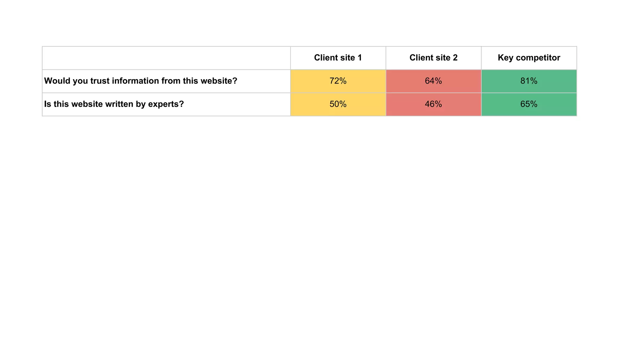 Client site 1 Client site 2 Key competitor
Would you trust information from this website? 72% 64% 81%
Is this website written by experts? 50% 46% 65%
 