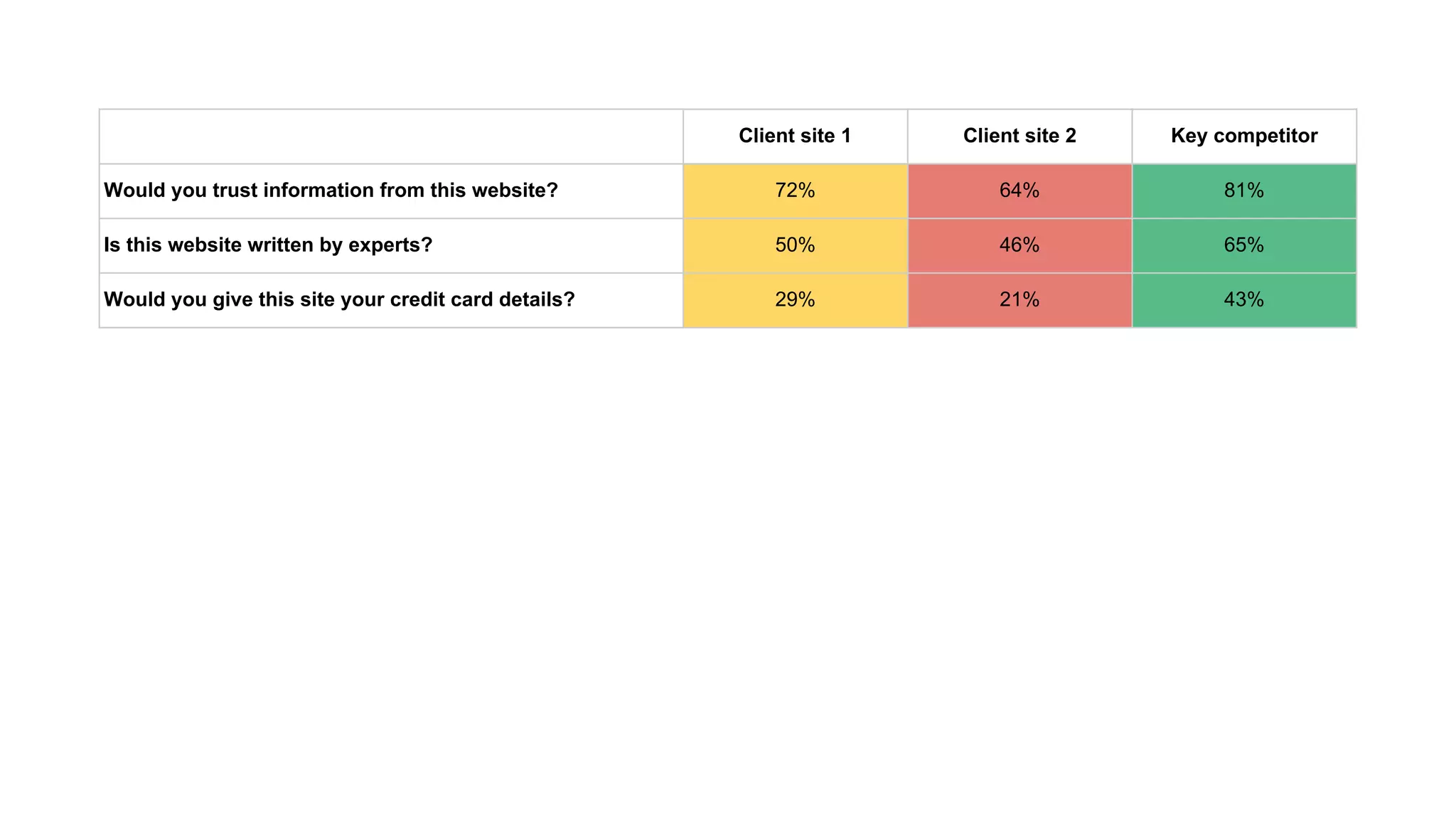Client site 1 Client site 2 Key competitor
Would you trust information from this website? 72% 64% 81%
Is this website written by experts? 50% 46% 65%
Would you give this site your credit card details? 29% 21% 43%
 