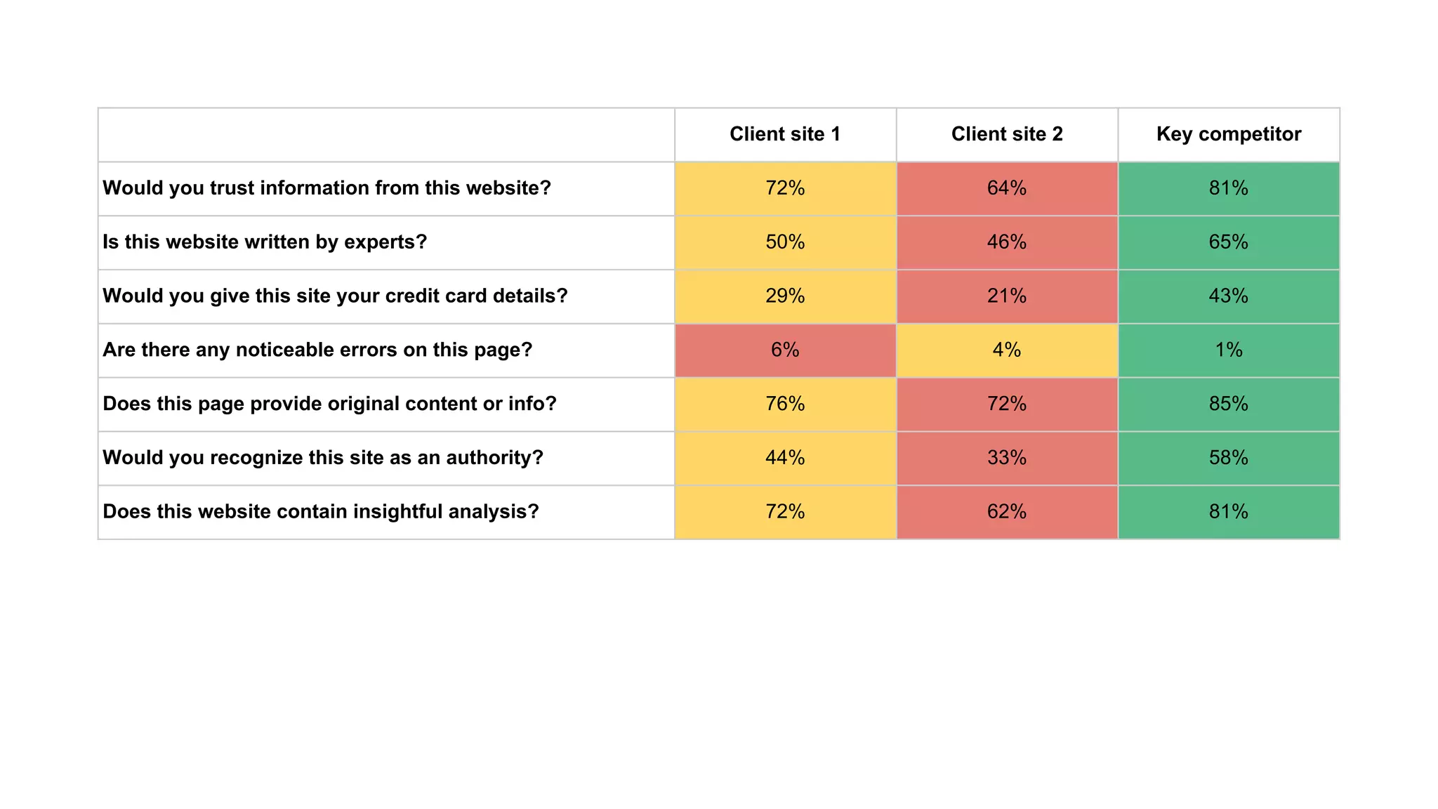 Client site 1 Client site 2 Key competitor
Would you trust information from this website? 72% 64% 81%
Is this website written by experts? 50% 46% 65%
Would you give this site your credit card details? 29% 21% 43%
Are there any noticeable errors on this page? 6% 4% 1%
Does this page provide original content or info? 76% 72% 85%
Would you recognize this site as an authority? 44% 33% 58%
Does this website contain insightful analysis? 72% 62% 81%
 