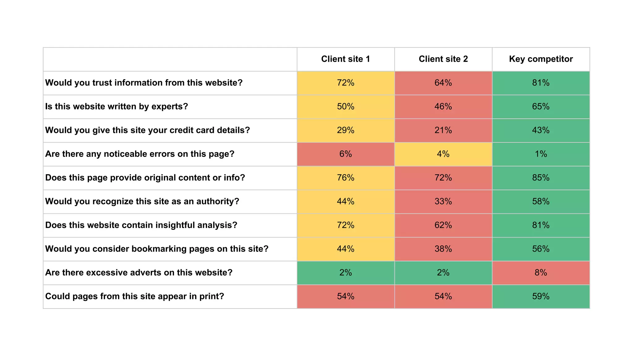 Client site 1 Client site 2 Key competitor
Would you trust information from this website? 72% 64% 81%
Is this website written by experts? 50% 46% 65%
Would you give this site your credit card details? 29% 21% 43%
Are there any noticeable errors on this page? 6% 4% 1%
Does this page provide original content or info? 76% 72% 85%
Would you recognize this site as an authority? 44% 33% 58%
Does this website contain insightful analysis? 72% 62% 81%
Would you consider bookmarking pages on this site? 44% 38% 56%
Are there excessive adverts on this website? 2% 2% 8%
Could pages from this site appear in print? 54% 54% 59%
 