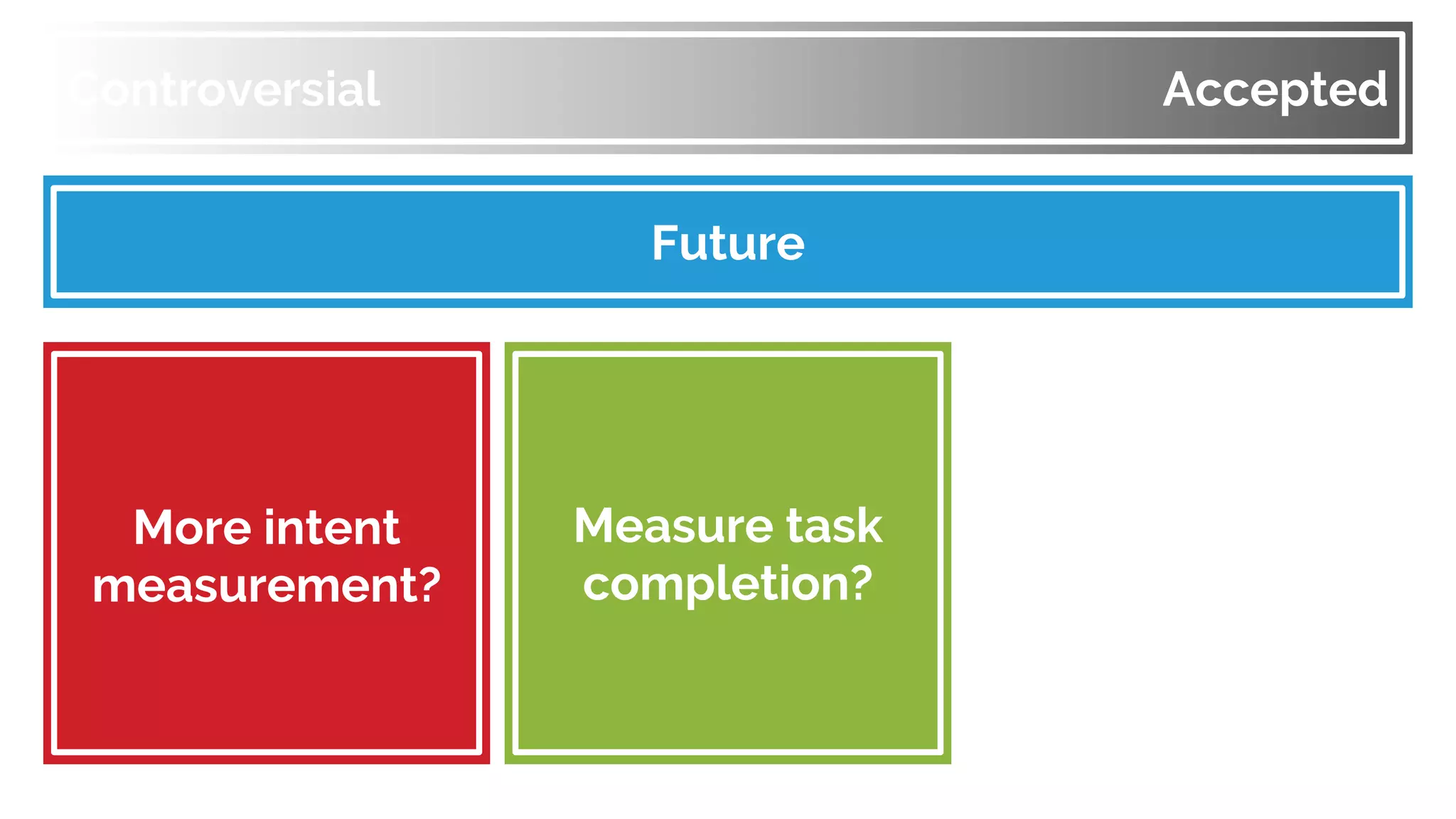 Controversial Accepted
Future
More intent
measurement?
Measure task
completion?
 