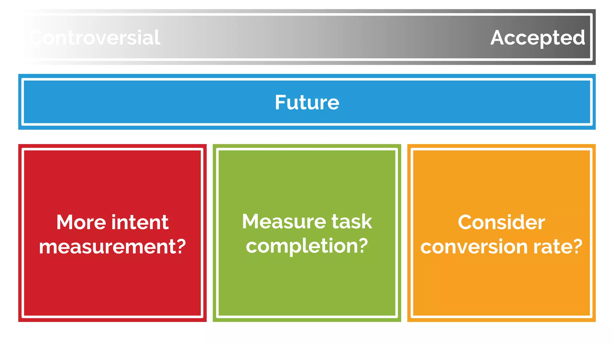 Controversial Accepted
Future
More intent
measurement?
Measure task
completion?
Consider
conversion rate?
 