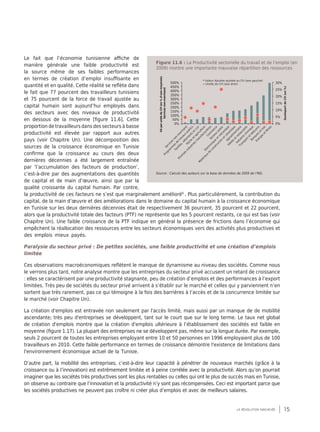 15la révolution inachevée
Le fait que l’économie tunisienne affiche de
manière générale une faible productivité est
la source même de ses faibles performances
en termes de création d’emploi insuffisante en
quantité et en qualité. Cette réalité se reflète dans
le fait que 77 pourcent des travailleurs tunisiens
et 75 pourcent de la force de travail ajustée au
capital humain sont aujourd’hui employés dans
des secteurs avec des niveaux de productivité
en dessous de la moyenne [figure 11.6]. Cette
proportion de travailleurs dans des secteurs à basse
productivité est élevée par rapport aux autres
pays (voir Chapitre Un). Une décomposition des
sources de la croissance économique en Tunisie
confirme que la croissance au cours des deux
dernières décennies a été largement entraînée
par ‘l’accumulation des facteurs de production’,
c’est-à-dire par des augmentations des quantités
de capital et de main d’œuvre, ainsi que par la
qualité croissante du capital humain. Par contre,
la productivité de ces facteurs ne s’est que marginalement amélioré9
. Plus particulièrement, la contribution du
capital, de la main d’œuvre et des améliorations dans le domaine du capital humain à la croissance économique
en Tunisie sur les deux dernières décennies était de respectivement 36 pourcent, 35 pourcent et 22 pourcent,
alors que la productivité totale des facteurs (PTF) ne représente que les 5 pourcent restants, ce qui est bas (voir
Chapitre Un). Une faible croissance de la PTF indique en général la présence de frictions dans l’économie qui
empêchent la réallocation des ressources entre les secteurs économiques vers des activités plus productives et
des emplois mieux payés.
Paralysie du secteur privé : De petites sociétés, une faible productivité et une création d’emplois
limitée
Ces observations macroéconomiques reflètent le manque de dynamisme au niveau des sociétés. Comme nous
le verrons plus tard, notre analyse montre que les entreprises du secteur privé accusent un retard de croissance
: elles se caractérisent par une productivité stagnante, peu de création d’emplois et des performances à l’export
limitées. Très peu de sociétés du secteur privé arrivent à s’établir sur le marché et celles qui y parviennent n’en
sortent que très rarement, pas ce qui témoigne à la fois des barrières à l’accès et de la concurrence limitée sur
le marché (voir Chapitre Un).
La création d'emplois est entravée non seulement par l'accès limité, mais aussi par un manque de de mobilité
ascendante; très peu d'entreprises se développent, tant sur le court que sur le long terme. Le taux net global
de création d'emplois montre que la création d'emplois ultérieure à l’établissement des sociétés est faible en
moyenne (figure 1.17). La plupart des entreprises ne se développent pas, même sur la longue durée. Par exemple,
seuls 2 pourcent de toutes les entreprises employant entre 10 et 50 personnes en 1996 employaient plus de 100
travailleurs en 2010. Cette faible performance en termes de croissance démontre l'existence de limitations dans
l'environnement économique actuel de la Tunisie.
D’autre part, la mobilité des entreprises, c’est-à-dire leur capacité à pénétrer de nouveaux marchés (grâce à la
croissance ou à l’innovation) est extrêmement limitée et à peine corrélée avec la productivité. Alors qu’on pourrait
imaginer que les sociétés très productives sont les plus rentables ou celles qui ont le plus de succès mais en Tunisie,
on observe au contraire que l’innovation et la productivité n’y sont pas récompensées. Ceci est important parce que
les sociétés productives ne peuvent pas croître ni créer plus d’emplois et avec de meilleurs salaires.
Figure 11.6 : La Productivité sectorielle du travail et de l’emploi (en
2009) montre une importante mauvaise répartition des ressources
Source : Calculs des auteurs sur la base de données de 2009 de l’INS.
500%
450%
400%
350%
300%
250%
200%
150%
100%
50%
0%
30%
25%
20%
15%
10%
5%
0%
Valeur Ajoutée ajustée au CH (axe gauche)
Unités de CH (axe droit)
VAparunitédeCH(en%d’unemoyenne)	
Servicesnon-marchand
QuotepartdeCH(en%)
Hôtels
etrestaurants
Services
non-m
archand
Industrie
chim
ique
Program
m
es
de
travaux
publics
Transportettélécom
s
Textiles,vêtem
ents
etcuir
Banques
etInst
Pèche
etagriculture
Energie
etM
ines
Diverses
industries
m
anufacturières
Com
m
erce
Secteurpublic
Electronique
etm
écanique
M
atériaux
de
construction
etcéram
ique
Agroalim
entaire
 