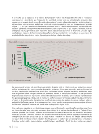 16 synthèse
Il en résulte que la croissance et la création d’emplois sont restées très faibles et l’inefficacité de l’allocation
des ressources —c’est-à-dire que l’incapacité des sociétés à avancer vers une utilisation plus productive des
ressources—a persisté dans le temps. En matière de création d’emplois, très peu d’entreprises sont en croissance
et la création nette d’emplois agrégée est restée décevante (en dépit du taux bas de cessations d’activité)
(figure 11.7). Il n’y a d’ailleurs pas vraiment de corrélation entre la création d’emplois et les performances des
sociétés (générées par la productivité et la rentabilité ; voir Chapitre Un), ce qui suggère, là encore, que les
entreprises les plus productives sont incapables de se procurer des ressources et de croitre, un autre signe
des faiblesses majeures de l’environnement des affaires. Tel que mentionné, il en résulte en un taux moyen de
productivité plus bas, et donc, moins d’investissement et de création d’emplois.
Le secteur privé tunisien est dominé par des sociétés de petite taille et relativement peu productives, ce qui
reflète probablement les nombreuses barrières et les incitations détournées auxquelles sont confrontées les
sociétés. Les données montrent que les sociétés tunisiennes sont en moyenne de petites entreprises, alors
que les grandes firmes sont peu nombreuses en termes absolus et relatifs (voir Chapitre Un), ce qui montre
la présence de distorsions importantes entravant le développement du secteur privé. Cela est regrettable car
les grandes compagnies ont souvent de meilleures performances en termes de productivité, de performance
d’export et de création nette d’emplois, tout en offrant des emplois plus stables et avec de meilleurs salaires.
Aujourd’hui, la Tunisie manque de grandes entreprises, ce qui suggère un environnement économique déformé
qui force les sociétés à conserve une petite taille sous-optimale. (figure 11.7).
Une explication plausible de ces résultats paradoxaux pourrait être que les sociétés s’efforçaient de rester ‘hors
du champ du radar’ pour minimiser les risques de prédation de la part du clan des Ben Ali et Trabelsi. D’une
manière générale, ces résultats reflètent les nombreuses barrières et la distorsion des incitations auxquelles
le secteur privé est confronté. D’ailleurs des études qualitatives élaborées pour ce rapport soulignent que les
entrepreneurs tunisiens craignaient que le succès n’attire l’attention non désirée des officiels (et notamment
de la part de la famille de l’ancien président Ben Ali), pouvant se traduire par une expropriation, surtout dans
le secteur onshore où les réglementations sont pléthoriques (voir Chapitre Trois). Une des réactions provoquée
Figure 11.7 : Un désert économique : Création nette d'emplois en Tunisie par Taille et Age de l'Entreprise, 1996-2010
Source : Calculs des auteurs en utilisant RNE.
1	
  
2	
  
3	
  
4	
  
5	
  
6	
  
7	
  
8	
  
9	
  
10	
  [11-­‐15]	
  [16-­‐20]	
  [21-­‐30]	
  >=30	
  
-­‐100000	
  
0	
  
100000	
  
200000	
  
300000	
  
400000	
  
500000	
  
1	
  
2	
  
[3,4]	
  
[5,9]	
  
[10.19]	
  
[20,49]	
  
[50,99]	
  
	
  [100,199]	
  
	
  [200,999]	
  
>=1000	
  
Size	
  
Total	
  Net	
  Job	
  Crea-on	
  
Net	
  Employment	
  Crea-on	
  by	
  Age	
  	
  and	
  Size	
  1996-­‐2010	
  
(Using	
  the	
  Base	
  Size	
  Classiﬁca-on)	
  	
  
(Green=Growth,	
  Red=Reduc-on)	
  
Âge (années d'exploitation)Taille
Créationtotale
netted'emploi
Vert=positive
Rouge=négative
 