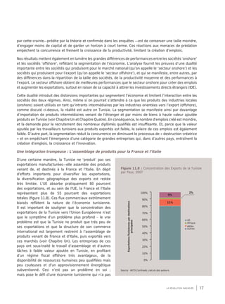 17la révolution inachevée
par cette crainte—prédite par la théorie et confirmée dans les enquêtes —est de conserver une taille moindre,
d’engager moins de capital et de garder un horizon à court terme. Ces réactions aux menaces de prédation
empêchent la concurrence et freinent la croissance de la productivité, limitant la création d’emplois.
Nos résultats mettent également en lumière les grandes différences de performances entre les sociétés ‘onshore’
et les sociétés ‘offshore’, reflètant la segmentation de l’économie. L’analyse fournit les preuves d’une dualité
importante entre les sociétés qui produisent pour le marché national (qu’on appelle le ‘secteur onshore’) et les
sociétés qui produisent pour l’export (qu’on appelle le ‘secteur offshore’), et qui se manifeste, entre autres, par
des différences dans la répartition de la taille des sociétés, de la productivité moyenne et des performances à
l’export. Le secteur offshore obtient de meilleures performances que le secteur onshore pour créer des emplois
et augmenter les exportations, surtout en raison de sa capacité à attirer les investissements directs étrangers (IDE).
Cette dualité introduit des distorsions importantes qui segmentent l’économie et limitent l’interaction entre les
sociétés des deux régimes. Ainsi, même si on pourrait s’attendre à ce que les produits des industries locales
(onshore) soient utilisés en tant qu’intrants intermédiaires par les industries orientées vers l’export (offshore),
comme discuté ci-dessus, la réalité est autre en Tunisie. La segmentation se manifeste ainsi par davantage
d’importation de produits intermédiaires venant de l’étranger et par moins de biens à haute valeur ajoutée
produits en Tunisie (voir Chapitre Un et Chapitre Quatre). En conséquence, le nombre d'emplois créé est moindre,
et la demande pour le recrutement des nombreux diplômés qualifiés est insuffisante. Et, parce que la valeur
ajoutée par les travailleurs tunisiens aux produits exportés est faible, le salaire de ces emplois est également
faible. D’autre part, la segmentation réduit la concurrence en diminuant le processus de « destruction créatrice
» et en empêchant l’émergence d’une catégorie de grandes entreprises qui, dans d’autres pays, entraînent la
création d’emplois, la croissance et l’innovation.
Une intégration trompeuse : L’assemblage de produits pour la France et l’Italie
D’une certaine manière, la Tunisie ne ‘produit’ pas ses
exportations manufacturées—elle assemble des produits
venant de, et destinés à la France et l’Italie. En dépit
d’efforts importants pour diversifier les exportations,
la diversification géographique des exports est restée
très limitée. L’UE absorbe pratiquement 80 pourcent
des exportations, et au sein de l’UE, la France et l’Italie
représentent plus de 55 pourcent des exportations
totales (figure 11.8). Ces flux commerciaux extrêmement
biaisés reflètent la nature de l’économie tunisienne.
Il est important de souligner que la concentration des
exportations de la Tunisie vers l'Union Européenne n’est
que le symptôme d’un problème plus profond – le vrai
problème est que la Tunisie ne produit que très peu de
ses exportations et que la structure de son commerce
international est largement restreint à l’assemblage de
produits venant de France et d’Italie, puis exportés vers
ces marchés (voir Chapitre Un). Les entreprises de ces
pays ont sous-traité le travail d’assemblage et d’autres
tâches à faible valeur ajoutée en Tunisie, en profitant
d’un régime fiscal offshore très avantageux, de la
disponibilité de ressources humaines peu qualifiées mais
peu couteuses et d’un approvisionnement énergétique
subventionné. Ceci n’est pas un problème en soi ;
mais pose le défi d’une économie tunisienne qui n’a pas
Figure 11.8 : Concentration des Exports de la Tunisie
par Pays, 2007
100%
90%
80%
70%
60%
50%
40%
30%
20%
10%
0%
9%
2%
11%
ExportationsTunisiennespardestinations
principales
UE
Afrique
MENA
Autres
Source : WITS Comtrade; calculs des auteurs.
 