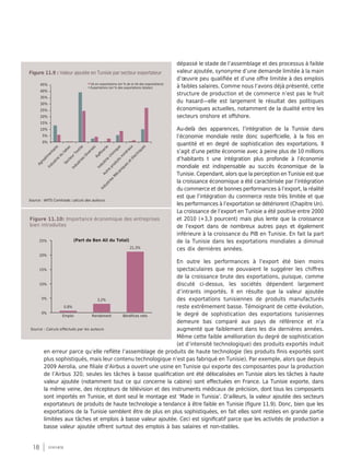 18 synthèse
dépassé le stade de l’assemblage et des processus à faible
valeur ajoutée, synonyme d’une demande limitée à la main
d’œuvre peu qualifiée et d’une offre limitée à des emplois
à faibles salaires. Comme nous l’avons déjà présenté, cette
structure de production et de commerce n’est pas le fruit
du hasard—elle est largement le résultat des politiques
économiques actuelles, notamment de la dualité entre les
secteurs onshore et offshore.
Au-delà des apparences, l’intégration de la Tunisie dans
l’économie mondiale reste donc superficielle, à la fois en
quantité et en degré de sophistication des exportations. Il
s’agit d’une petite économie avec à peine plus de 10 millions
d’habitants t une intégration plus profonde à l’économie
mondiale est indispensable au succès économique de la
Tunisie. Cependant, alors que la perception en Tunisie est que
la croissance économique a été caractérisée par l’intégration
du commerce et de bonnes performances à l’export, la réalité
est que l’intégration du commerce reste très limitée et que
les performances à l’exportation se détériorent (Chapitre Un).
La croissance de l’export en Tunisie a été positive entre 2000
et 2010 (+3,3 pourcent) mais plus lente que la croissance
de l’export dans de nombreux autres pays et également
inférieure à la croissance du PIB en Tunisie. En fait la part
de la Tunisie dans les exportations mondiales a diminué
ces dix dernières années.
En outre les performances à l’export été bien moins
spectaculaires que ne pouvaient le suggérer les chiffres
de la croissance brute des exportations, puisque, comme
discuté ci-dessus, les sociétés dépendent largement
d’intrants importés. Il en résulte que la valeur ajoutée
des exportations tunisiennes de produits manufacturés
reste extrêmement basse. Témoignant de cette évolution,
le degré de sophistication des exportations tunisiennes
demeure bas comparé aux pays de référence et n’a
augmenté que faiblement dans les dix dernières années.
Même cette faible amélioration du degré de sophistication
(et d’intensité technologique) des produits exportés induit
en erreur parce qu’elle reflète l’assemblage de produits de haute technologie (les produits finis exportés sont
plus sophistiqués, mais leur contenu technologique n’est pas fabriqué en Tunisie). Par exemple, alors que depuis
2009 Aerolia, une filiale d’Airbus a ouvert une usine en Tunisie qui exporte des composantes pour la production
de l’Airbus 320, seules les tâches à basse qualification ont été délocalisées en Tunisie alors les tâches à haute
valeur ajoutée (notamment tout ce qui concerne la cabine) sont effectuées en France. La Tunisie exporte, dans
la même veine, des récepteurs de télévision et des instruments médicaux de précision, dont tous les composants
sont importés en Tunisie, et dont seul le montage est ‘Made in Tunisia’. D’ailleurs, la valeur ajoutée des secteurs
exportateurs de produits de haute technologie a tendance à être faible en Tunisie (figure 11.9). Donc, bien que les
exportations de la Tunisie semblent être de plus en plus sophistiquées, en fait elles sont restées en grande partie
limitées aux tâches et emplois à basse valeur ajoutée. Ceci est significatif parce que les activités de production a
basse valeur ajoutée offrent surtout des emplois à bas salaires et non-stables.
Figure 11.10: Importance économique des entreprises
bien introduites
Source : Calculs effectués par les auteurs
25%
20%
15%
10%
5%
0%
Emploi
0,8%
Rendement
3,2%
(Part de Ben Ali du Total)
Bénéfices nets
21,3%
Figure 11.9 : Valeur ajoutée en Tunisie par secteur exportateur
Source : WITS Comtrade; calculs des auteurs.
45%
40%
35%
30%
25%
20%
15%
10%
5%
0%
Agroalim
entaire
Industrie
du
tabac
SecteurTextile
Industries
Diverses
Raffi
nerie
Industrie
chim
ique
Autre
produits
m
inéraux
Industries
M
écaniques
etElectriques
VA en exportations (en % de la VA des exportations)
Exportations (en % des exportations totales)
 